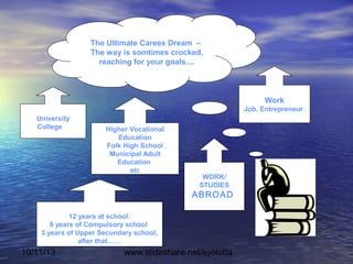 10/11/13 www.slideshare.net/syolotta
……..
The Ultimate Carees Dream –
The way is somtimes crocked,
reaching for your goals....
University
College Higher Vocational
Education
Folk High School
Municipal Adult
Education
etc
Work
Job, Entrepreneur
WORK/
STUDIES
ABROAD
12 years at school:
9 years of Compulsory school
3 years of Upper Secundary school,
after that……
 