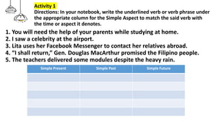 1. You will need the help of your parents while studying at home.
2. I saw a celebrity at the airport.
3. Lita uses her Facebook Messenger to contact her relatives abroad.
4. “I shall return,” Gen. Douglas MacArthur promised the Filipino people.
5. The teachers delivered some modules despite the heavy rain.
Activity 1
Directions: In your notebook, write the underlined verb or verb phrase under
the appropriate column for the Simple Aspect to match the said verb with
the time or aspect it denotes.
Simple Present Simple Past Simple Future
 