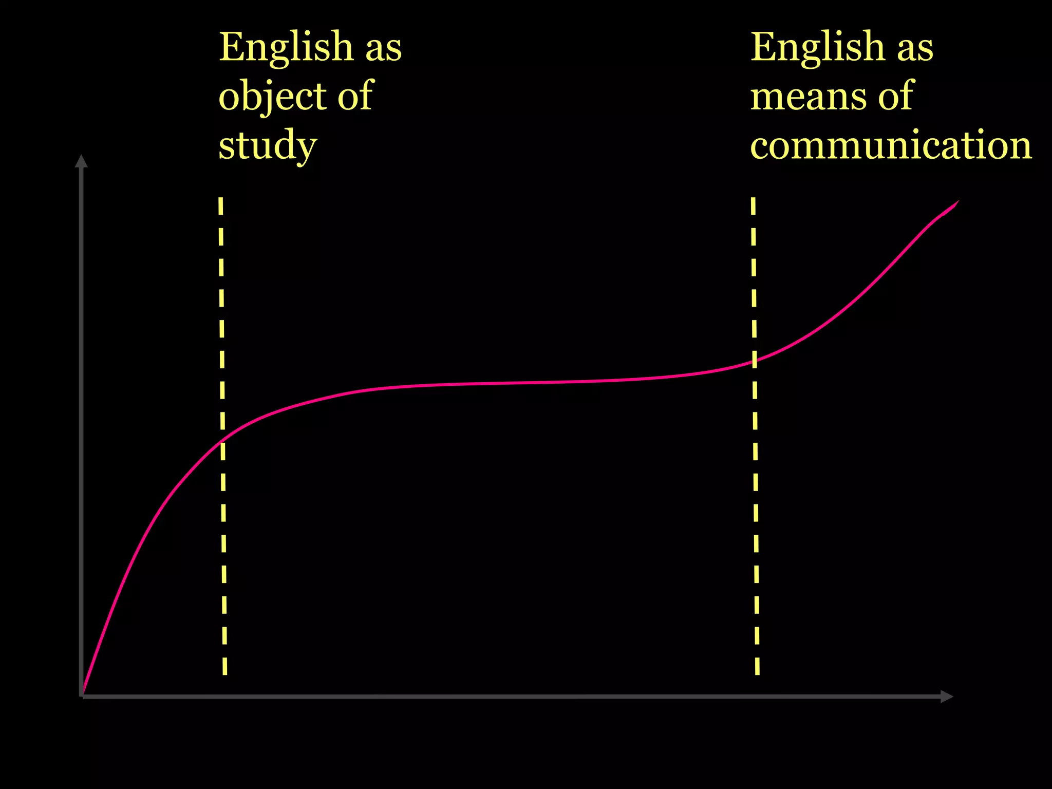 English as
object of
study
English as
means of
communication
 