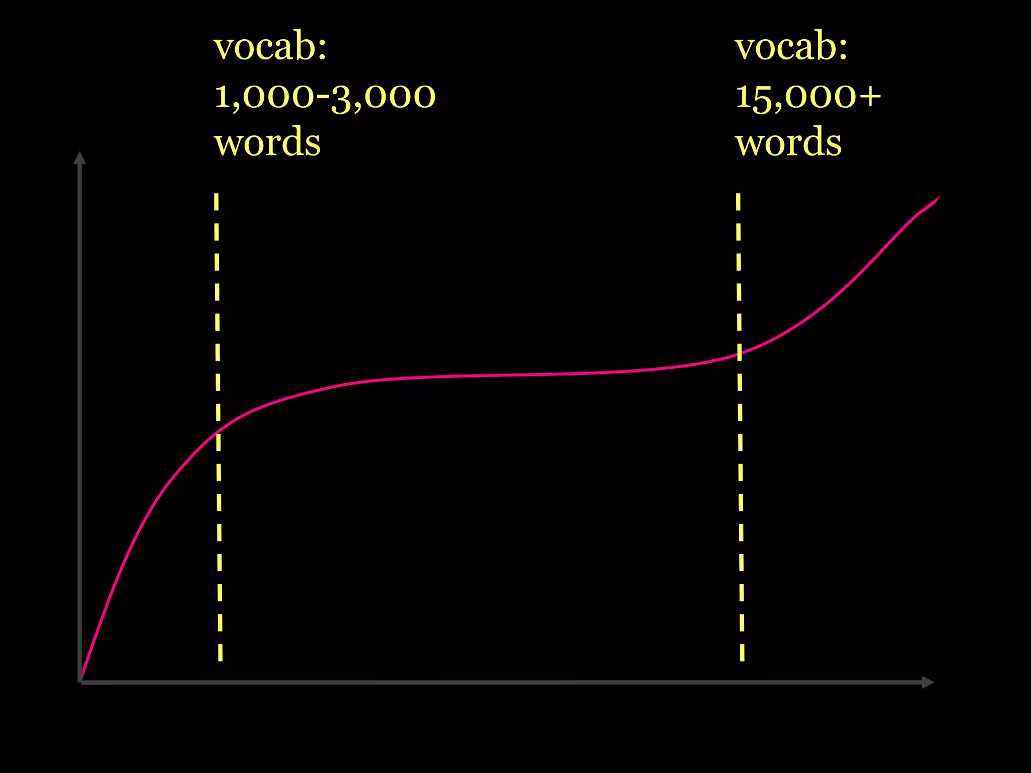 vocab:
1,000-3,000
words
vocab:
15,000+
words
 