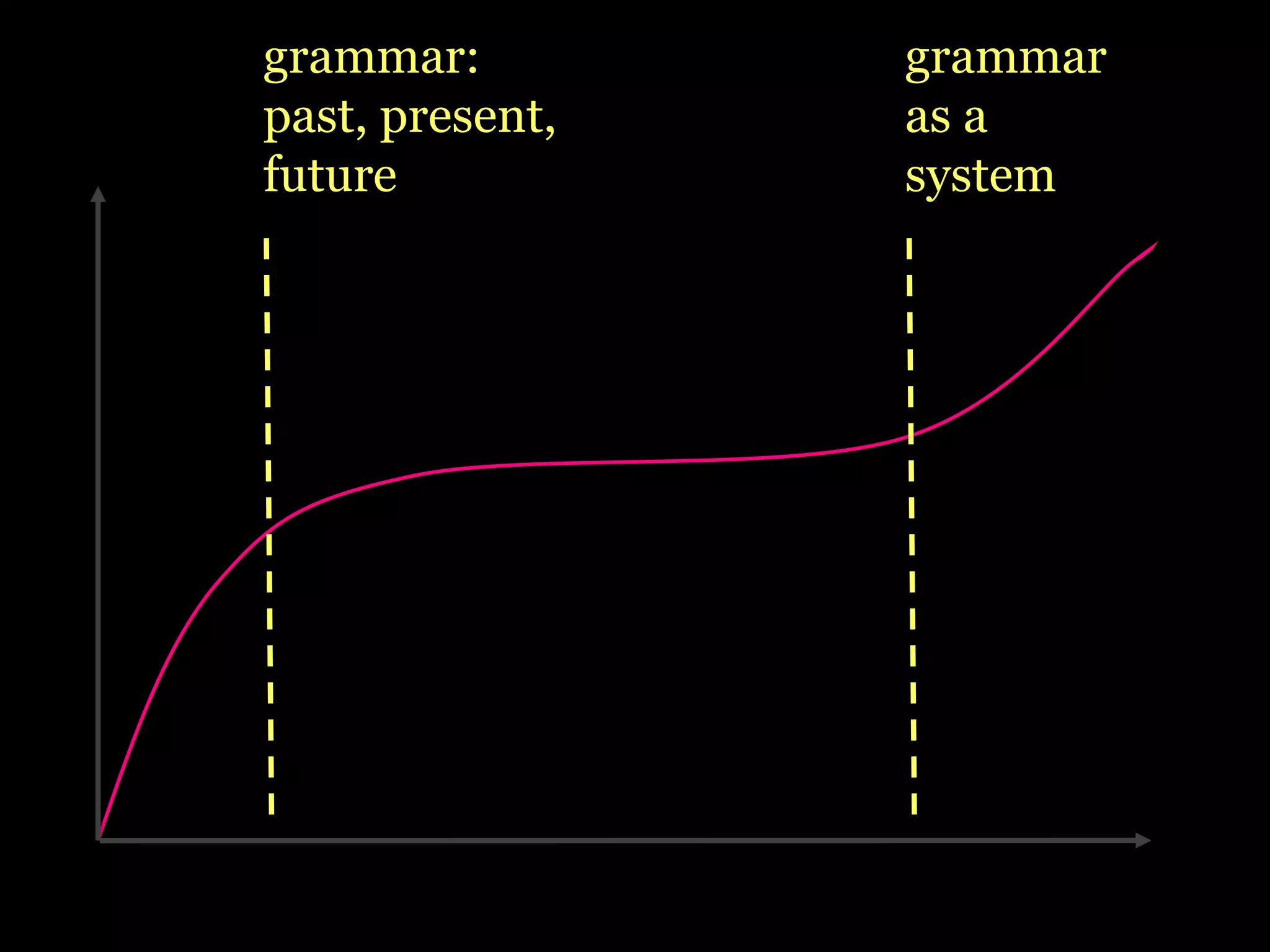 grammar:
past, present,
future
grammar
as a
system
 