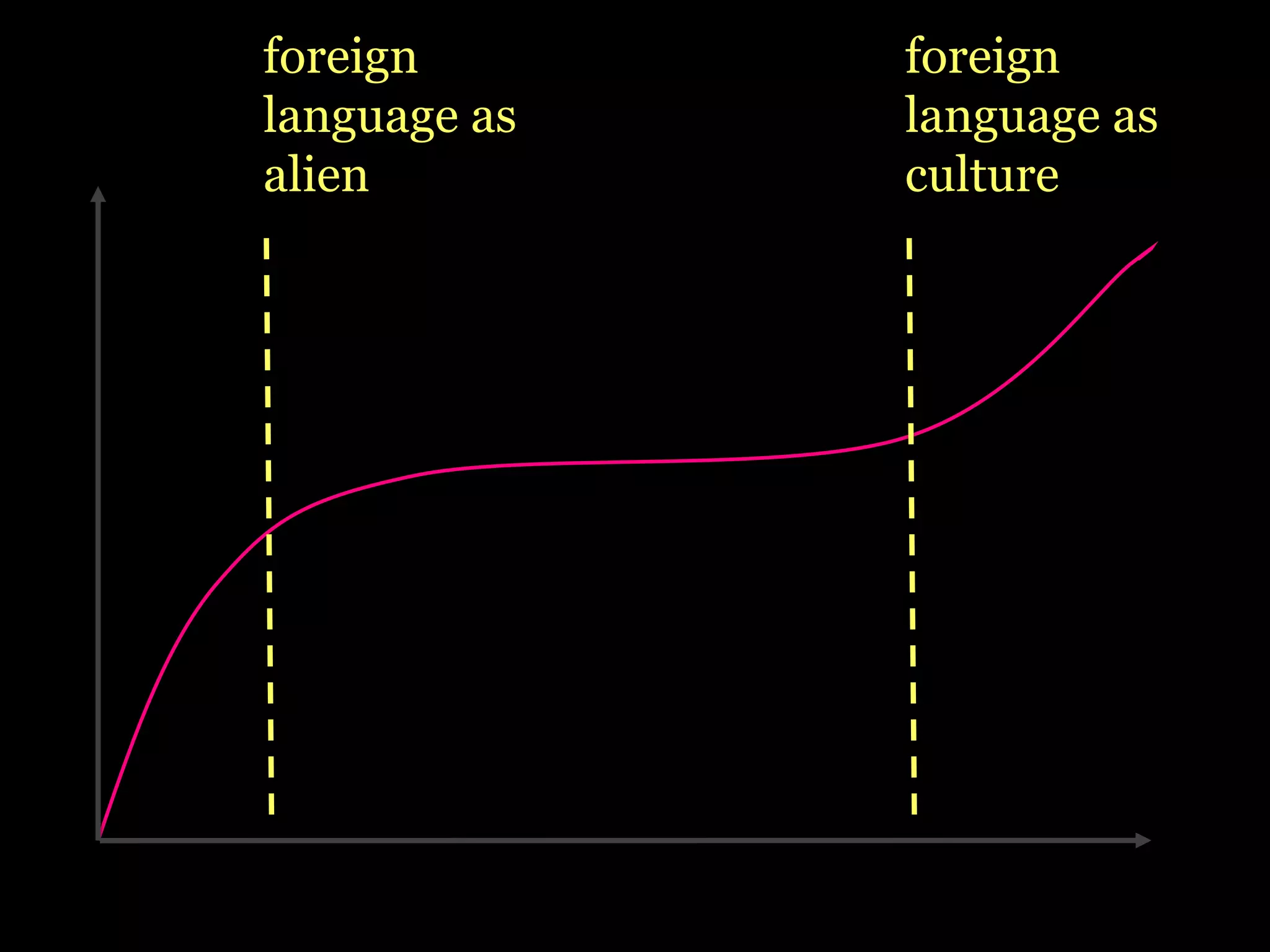 foreign
language as
alien
foreign
language as
culture
 