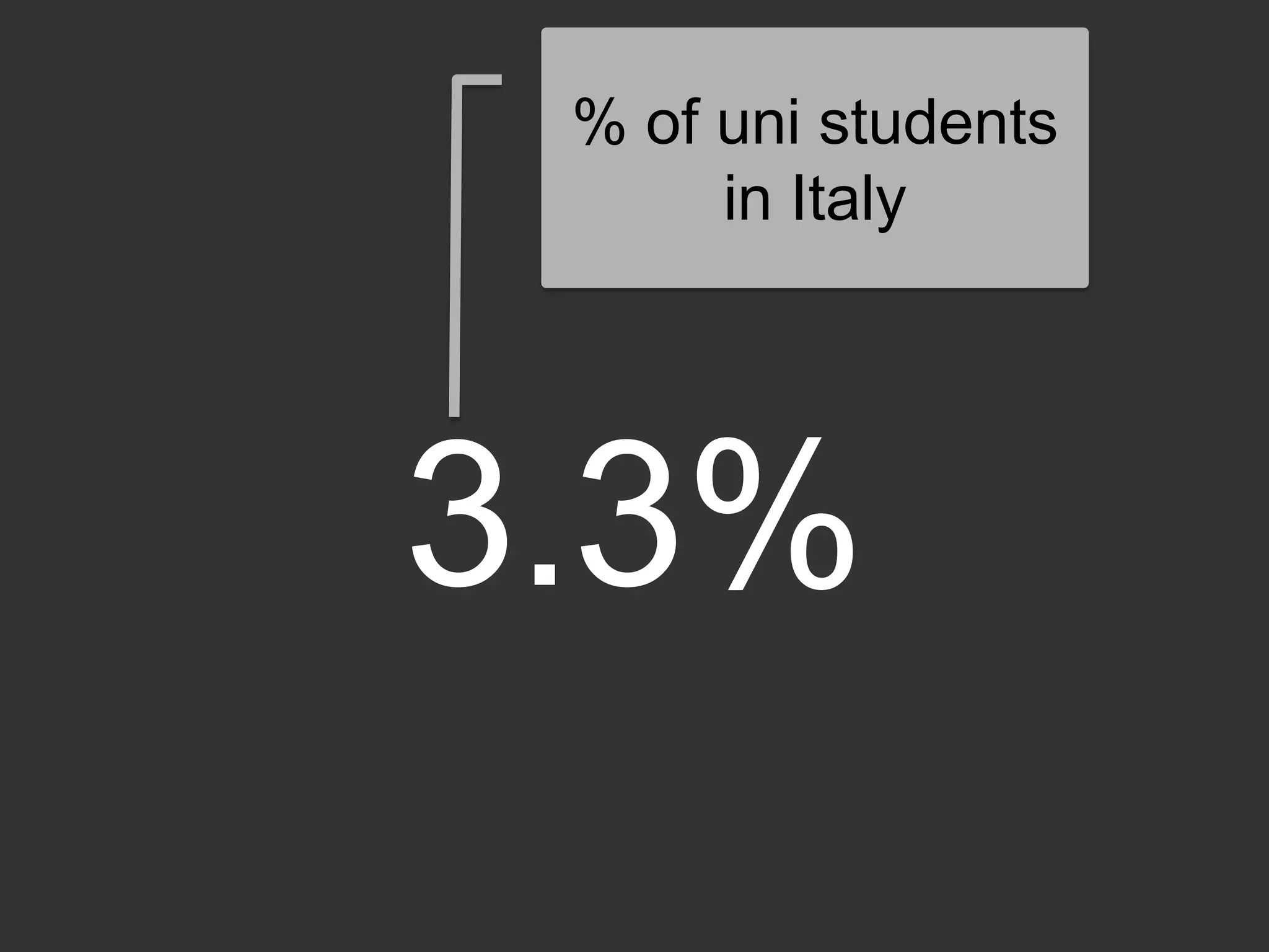 3.3%
% of uni students
in Italy
 