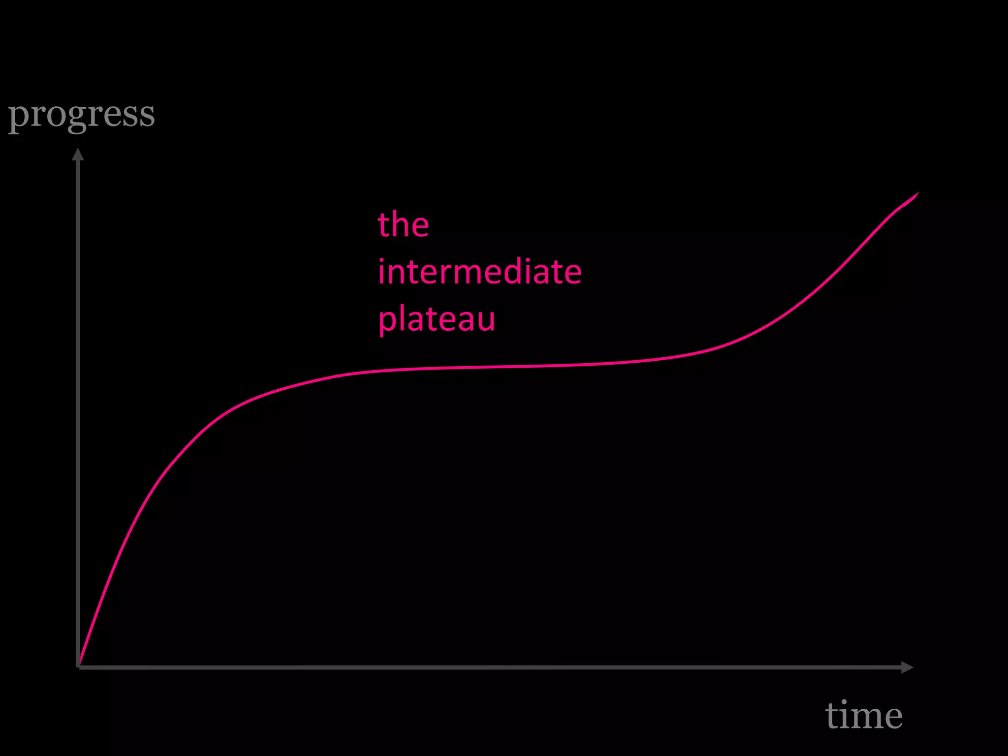 progress
time
the
intermediate
plateau
 