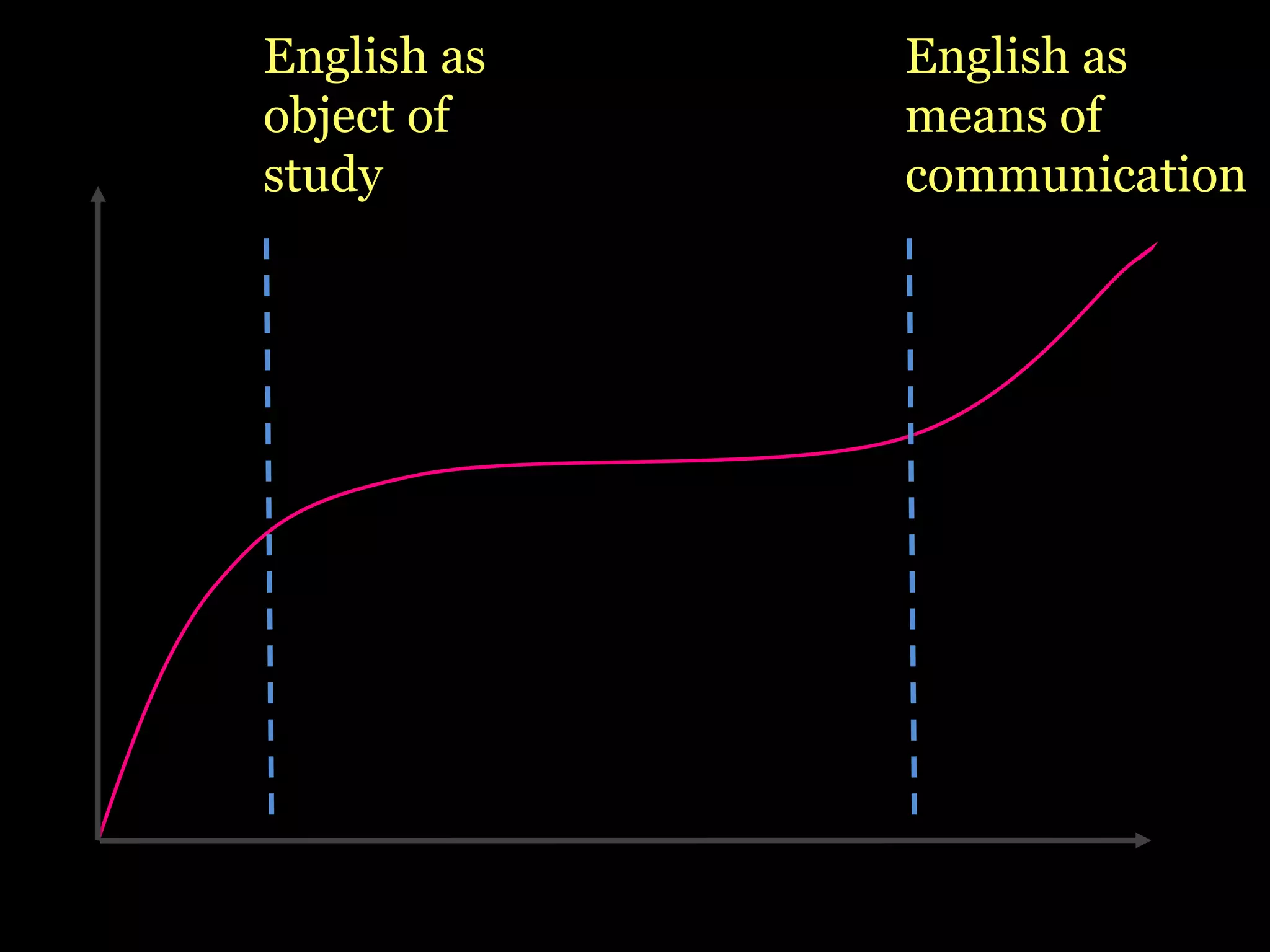 English as
object of
study
English as
means of
communication
 