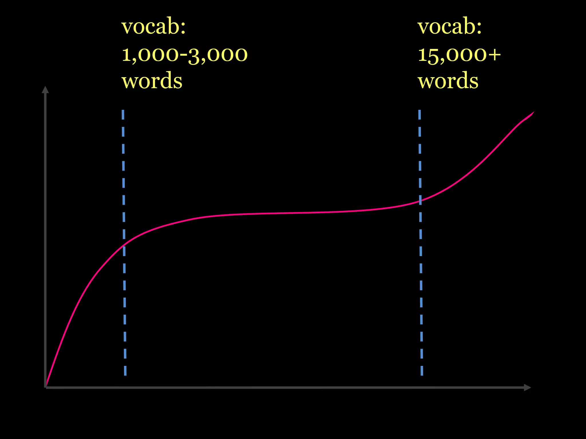 vocab:
1,000-3,000
words
vocab:
15,000+
words
 
