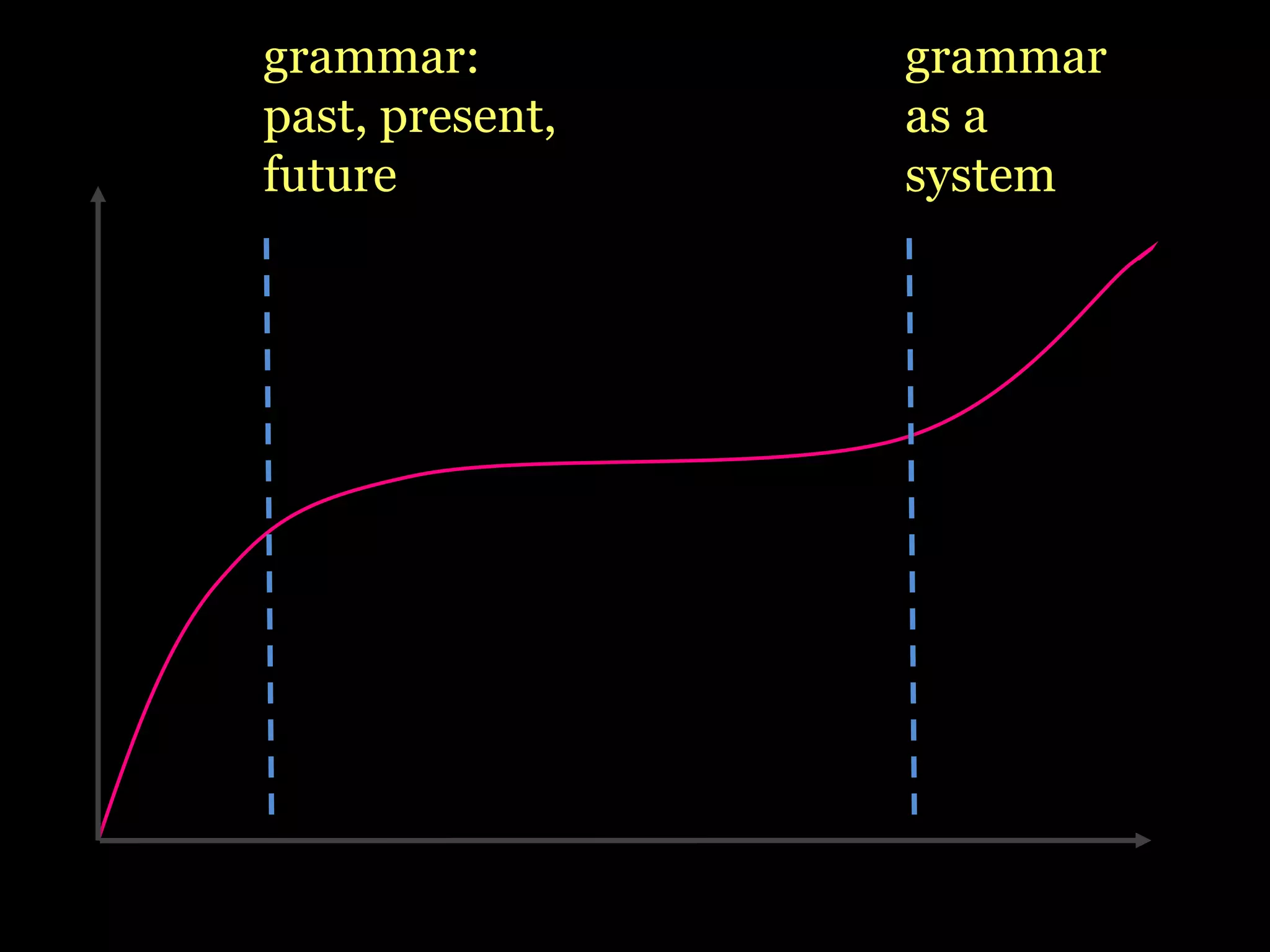 grammar:
past, present,
future
grammar
as a
system
 