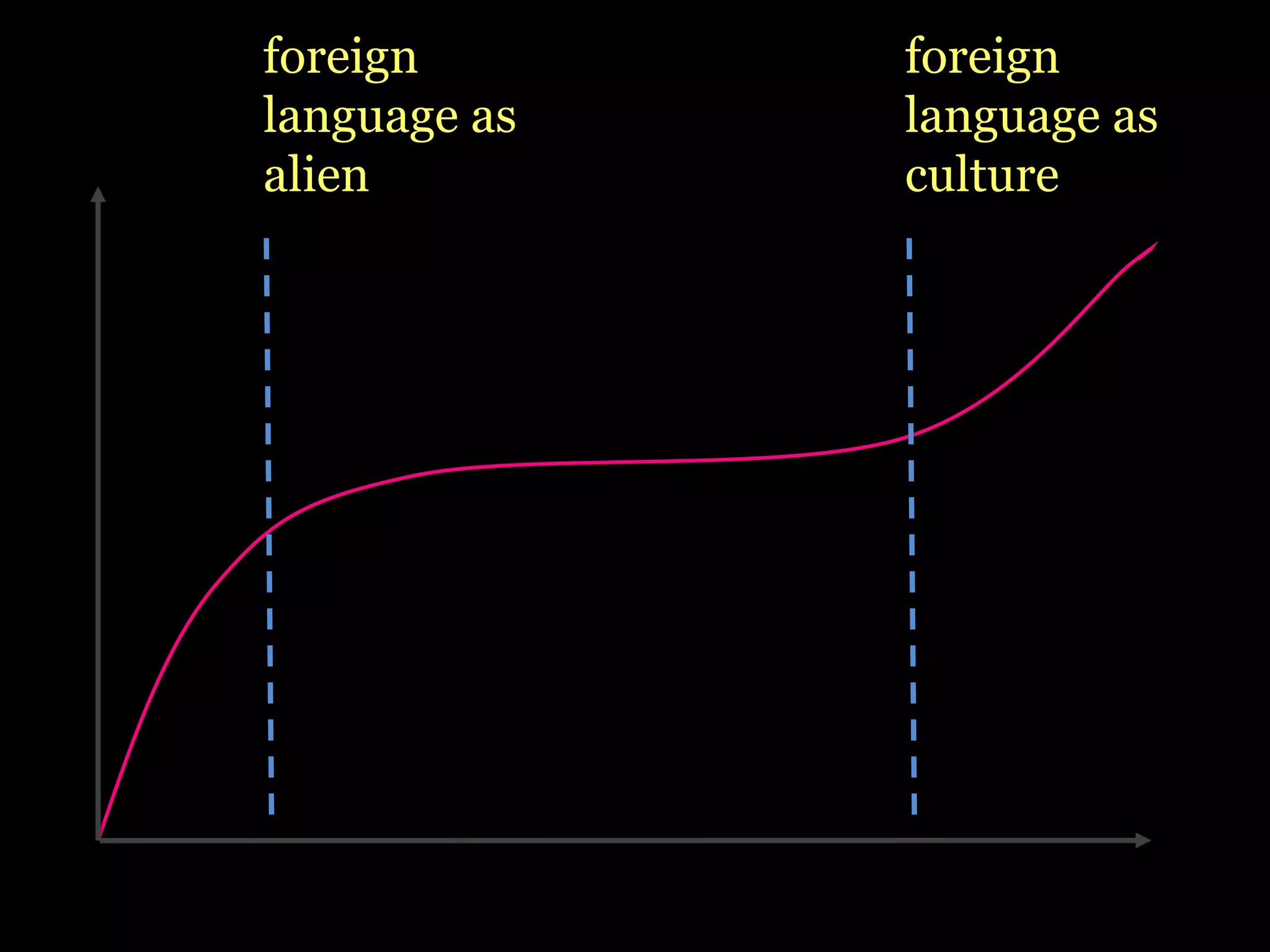 foreign
language as
alien
foreign
language as
culture
 