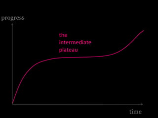 progress
time
the
intermediate
plateau
 