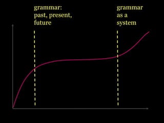 grammar:
past, present,
future
grammar
as a
system
 