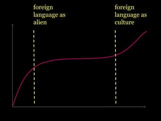 foreign
language as
alien
foreign
language as
culture
 