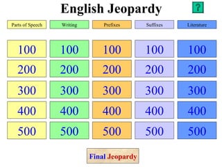 English Jeopardy
Parts of Speech   Writing       Prefixes     Suffixes   Literature




  100             100          100           100        100
  200             200          200           200        200
  300             300          300           300        300
  400             400          400           400        400
  500             500          500           500        500
                            Final Jeopardy
 