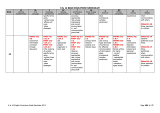 K to 12 BASIC EDUCATION CURRICULUM
K to 12 English Curriculum Guide December 2013 Page 101 of 170
Week
LC
Listening
Comprehension
OL
Oral
Language
V
Vocabulary
Development
RC
Reading
Comprehension
F
Oral Reading
Fluency
SS
Study Strategy
Research
G
Grammar
WC
Writing/
Composition
VC
Viewing
A
Attitude
specific terms
using
-context clues
-affixes and
roots
-other
strategies
accuracy,
appropriate
rate, proper
expressions
and correct
pronunciation
in oral
communication
group task
ideas
(compound,
complex
sentences)
experiences when
communicating
with others
EN6A-IVi-18
Show openness
to criticism
10
EN6OL-IVj-
3.6
Summarize
information
conveyed
through
discussion
EN6V-IVj-
12.3.3
EN6V- IVj -
12.4.1.3
EN6V- IVj -
12.4.2.3
Infer meaning
of content-
specific terms
using
-context clues
-affixes and
roots
-other
strategies
EN6RC-IVj-
2.15.2
Use
appropriate
graphic
organizers in
texts read
EN6F-IVj-3.5
EN6F- IVj -
3.2
EN6F- IVj -
3.6
EN6F- IVj -
3.11
Observe
accuracy,
appropriate
rate, proper
expressions
and correct
pronunciation
in oral
communication
group task
EN6SS-IVj-
2.3
Conduct short
research
projects on a
relevant issue
EN6SS-IVj-
1.10
Use various
types and kinds
of sentences
for effective
communication
of information/
ideas
(compound,
complex
sentences)
EN6WC-IVj-
1.8.2
EN6WC-IVj-
1.8.1
EN6WC-IVj-
1.8.3
Revise writing
for clarity
- correct
spelling
- appropriate
punctuation
marks
-transition/
signal words
EN6VC-IVj-
1.4
Make
connections
between
information
viewed and
personal
experiences
EN6A-IVj-16
Observe
politeness at all
times
EN6A-IVj-17
Show
tactfulness
when
communicating
with others
EN6A-IVj-18
Show openness
to criticism
 