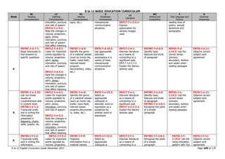 K to 12 BASIC EDUCATION CURRICULUM
K to 12 English Curriculum Guide December 2013 Page 104 of 170
Week
RC
Reading
Comprehension
LC
Listening
Comprehension
VC
Viewing
Comprehension
V
Vocabulary
Development
LT
Literature
WC
Writing and
Composition
F
Oral Language and
Fluency
G
Grammar
Awareness
intonation, juncture,
and rate of speech
EN7LC-I-c-5.2:
Note the changes in
volume, projection,
pitch, stress,
intonation, juncture,
and rate of speech
that affect meaning
signs, etc.) interpersonal
communicative
situations
EN7LT-I-c-2.2.1:
Express
appreciation for
sensory images
used
reading lines of
poetry, sample
sentences and
paragraphs
4
EN7RC-I-d-7.1:
Read intensively to
find answers to
specific questions
EN7LC-I-d-5.1:
Listen for important
points signalled by
volume, projection,
pitch, stress,
intonation, juncture,
and rate of speech
EN7LC-I-d-5.2:
Note the changes in
volume, projection,
pitch, stress,
intonation, juncture,
and rate of speech
that affect meaning
EN7VC-I-d-6:
Identify the genre
of a material viewed
(such as movie clip,
trailer, news flash,
internet-based
program,
documentary, video,
etc.)
EN7V-I-d-10.2:
Use appropriate
idiomatic
expressions in a
variety of basic
interpersonal
communicative
situations
EN7LT-I-d-1:
Discover literature
as a means of
connecting to a
significant past.
EN7LT-I-d-2.2.2:
Explain the literary
devices used
EN7WC-I-d-4.3:
Identify basic
features and kinds
of paragraph
EN7OL-I-d-
1.14.3: Use the
correct stress
(primary,
secondary, tertiary
and weak) when
reading passages
EN7G-I-d-11:
Observe correct
subject-verb
agreement
5
EN7RC-I-e-2.15:
Use non-linear
visuals as
comprehensive aids
in content texts
EN7SS-I-e-1.2:
Transcode orally
and in writing the
information
presented in
diagrams, charts,
table, graphs, etc.
EN7LC-I-e-5.1:
Listen for important
points signalled by
volume, projection,
pitch, stress,
intonation, juncture,
and rate of speech
EN7LC-I-e-5.2:
Note the changes in
volume, projection,
pitch, stress,
intonation, juncture,
and rate of speech
that affect meaning
EN7VC-I-e-6:
Identify the genre
of a material viewed
(such as movie clip,
trailer, news flash,
internet-based
program,documenta
ry, video, etc.)
EN7V-I-e-22.2:
Select an
appropriate
colloquial or
idiomatic word or
expression as a
substitute for
another word or
expression
EN7LT-I-e-1:
Discover literature
as a means of
connecting to a
significant past
EN7LT-I-e-2.2.2:
Explain the literary
devices used
EN7WC-I-e-4.3:
Identify basic
features and kinds
of paragraph
EN7WC-I-e-2.8.1:
Recognize the parts
of a simple
paragraph
EN7OL-I-e-
1.14.3: Use the
correct stress
(primary,
secondary, tertiary
and weak) when
reading passages
EN7G-I-e-11:
Observe correct
subject-verb
agreement
6
EN7SS-I-f-1.2:
Transcode orally
and in writing the
information
EN7LC-I-f-5.1:
Listen for important
points signaled by
volume, projection,
EN7VC-I-f-9:
Organize
information from a
material viewed
EN7V-I-f-22.2:
Select an
appropriate
colloquial or
EN7LT-I-f-1:
Discover literature
as a means of
connecting to a
EN7WC-I-f-2.8.1:
Recognize the parts
of a simple
paragraph
EN7OL-I-f-
1.14.4: Use the
rising intonation
pattern with Yes-
EN7G-I-f-11:
Observe correct
subject-verb
agreement
 