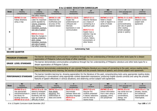 K to 12 BASIC EDUCATION CURRICULUM
K to 12 English Curriculum Guide December 2013 Page 106 of 170
Week
RC
Reading
Comprehension
LC
Listening
Comprehension
VC
Viewing
Comprehension
V
Vocabulary
Development
LT
Literature
WC
Writing and
Composition
F
Oral Language and
Fluency
G
Grammar
Awareness
that affect meaning
9
EN7RC-I-i-14:
Follow directions
using a map
EN7LC-I-i-5.1:
Listen for important
points signaled by
volume, projection,
pitch, stress,
intonation, juncture,
and rate of speech
EN7LC-I-i-5.2:
Note the changes in
volume, projection,
pitch, stress,
intonation, juncture,
and rate of speech
that affect meaning
EN7VC-I-i-10:
Determine the
truthfulness and
accuracy of the
material viewed
EN7V-I-i-22.3:
Explain the
predominance of
colloquial and
idiomatic
expressions in oral
communication
EN7LT-I-i-1:
Discover literature
as a means of
connecting to a
significant past
EN7LT-I-i-3:
Explain how a
selection may be
influenced by
culture, history,
environment, or
other factors
EN7WC-I-i-2.2:
Retell a chosen
myth or legend in a
series of simple
paragraphs
EN7OL-I-i-1.14.5:
Observe and use
correct
juncture/phrasing
and rate of speech
when reading
sample passages
(prose or poetry)
EN7G-I-i-11:
Observe correct
subject-verb
agreement
10 Culminating Task
SECOND QUARTER
PROGRAM STANDARD
The learner demonstrates communicative competence through his/ her understanding of literature and other texts types for a deeper
appreciation of Philippine Culture and those of other countries.
GRADE LEVEL STANDARD
The learner demonstrates communicative competence through his/ her understanding of Philippine Literature and other texts types for a
deeper appreciation of Philippine Culture.
CONTENT STANDARD
The learner demonstrates understanding of: pre-colonial Philippine literature as a means of connecting to the past; various reading styles;
ways of determining word meaning; the sounds of English and the prosodic features of speech; and correct subject-verb agreement.
PERFORMANCE STANDARD
The learner transfers learning by: showing appreciation for the literature of the past; comprehending texts using appropriate reading styles;
participating in conversations using appropriate context-dependent expressions; producing English sounds correctly and using the prosodic
features of speech effectively in various situations; and observing correct subject-verb agreement.
Week
RC
Reading
Comprehension
LC
Listening
Comprehension
VC
Viewing
Comprehension
V
Vocabulary
Development
LT
Literature
WC
Writing and
Composition
F
Oral Language and
Fluency
G
Grammar
Awareness
1
EN7SS-II-a-1:
Use appropriate
mechanisms/tools in
the library for
locating resources
EN7SS-II-a-1.5.3:
EN7LC-II-a-6: Use
listening strategies
based on purpose,
familiarity with the
topic and levels of
difficulty of short
EN7VC-II-a-1/2:
Note details,
sequence, and
relationships of
ideas and events
EN7V-II-a-10.1:
Discriminate
between literal and
figurative language
EN7V-II-a-
10.1.1:
EN7LT-II-a-4:
Discover the
conflicts presented
in literary selections
and the need to
resolve those
EN7WC-II-a-5:
Extract information
from a text using a
summary, precis,
and paraphrase
EN7OL-II-a-4:
Use verbal and non
verbal cues in
conversations,
dialogs, and
interviews
EN7G-II-a-1: Use
phrases, clauses,
and sentences
appropriately and
meaningfully
 
