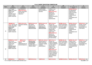 K to 12 BASIC EDUCATION CURRICULUM
K to 12 English Curriculum Guide December 2013 Page 107 of 170
Week
RC
Reading
Comprehension
LC
Listening
Comprehension
VC
Viewing
Comprehension
V
Vocabulary
Development
LT
Literature
WC
Writing and
Composition
F
Oral Language and
Fluency
G
Grammar
Awareness
Use the card
catalog, the online
public access
catalog, or
electronic search
engine to locate
specific resources
texts listened to
EN7LC-II-a-6.1:
Extract information
from the text
listened to
Classify sample
texts into literal or
figurative
conflicts in non-
violent ways
EN7LT-II-a-4.1:
Identify the
distinguishing
features of
literature during the
Period of
Apprenticeship
EN7OL-II-a-4.1:
Use appropriate
verbal and non-
verbal cues when
developing,
maintaining and
ending
conversations and
dialogs
2
EN7SS-II-b-
1.5.3: Use the card
catalog, the online
public access
catalog, or
electronic search
engine to locate
specific resources
EN7LC-II-b-3.3:
Recognize main/key
ideas
EN7VC-II-b-1/2:
Note details,
sequence, and
relationships of
ideas and events
EN7VC-II-b-1/2:
Note details,
sequence, and
relationships of
ideas and events
EN7LT-II-b-4:
Discover the
conflicts presented
in literary selections
and the need to
resolve those
conflicts in non-
violent ways
EN7LT-II-0-4.2:
Identify the
distinguishing
features of poems
and short stories
EN7WC-II-b-5:
Extract information
from a text using a
summary, precis,
and paraphrase
EN7OL-II-b-4.1:
Use appropriate
verbal and non-
verbal cues when
developing,
maintaining and
ending
conversations and
dialogs
EN7G-II-b-1: Use
phrases, clauses,
and sentences
appropriately and
meaningfully
3
EN7SS-II-c-1.5.3:
Use the card
catalog, the online
public access
catalog, or
electronic search
engine to locate
specific resources
EN7LC-II-c-
2.1/3.1: Note
specific
details/elements of
the text listened to
EN7VC-II-c-11:
Narrate events
chronologically/
Arrange ideas
logically based on a
material viewed
EN7V-II-c-10.1.2:
Identify figures of
speech that show
comparison (simile
metaphor,
personification)
EN7LT-II-c-4:
Discover the
conflicts presented
in literary selections
and the need to
resolve those
conflicts in non-
violent ways
EN7LT-II-c-2.2:
Explain how the
elements specific to
a genre contribute
to the theme of a
particular literary
selection
EN7WC-II-c-5:
Extract information
from a text using a
summary, precis,
and paraphrase
EN7OL-II-c-2.7:
Employ correct
turn-taking, turn-
giving and topic
control strategies in
conversations and
dialogs
EN7G-II-c-1: Use
phrases, clauses,
and sentences
appropriately and
meaningfully
4 EN7SS-II-d- EN7LC-II-d- EN7VC-II-d-11: . EN7V-II-d- EN7LT-II-d-4: .EN7WC-II-d-5.1: EN7OL-II-d-2.7: EN7G-II-d-1: Use
 
