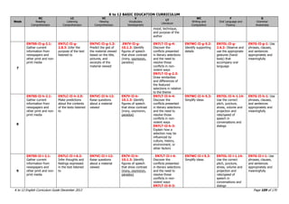 K to 12 BASIC EDUCATION CURRICULUM
K to 12 English Curriculum Guide December 2013 Page 109 of 170
Week
RC
Reading
Comprehension
LC
Listening
Comprehension
VC
Viewing
Comprehension
V
Vocabulary
Development
LT
Literature
WC
Writing and
Composition
F
Oral Language and
Fluency
G
Grammar
Awareness
mood, technique,
and purpose of the
author
7
EN7SS-II-g-2.1:
Gather current
information from
newspapers and
other print and non-
print media
EN7LC-II-g-
2.8.3: Infer the
purpose of the text
listened to
EN7VC-II-g-1.3:
Predict the gist of
the material viewed
based on the title,
pictures, and
excerpts of the
material viewed
.EN7V-II-g-
10.1.3: Identify
figures of speech
that show contrast
(irony, oxymoron,
paradox)
EN7LT-II-g-4:
Discover the
conflicts presented
in literary selections
and the need to
resolve those
conflicts in non-
violent ways
EN7LT-II-g-2.3:
Draw similarities
and differences of
the featured
selections in relation
to the theme
EN7WC-II-g-5.2:
Identify supporting
details
EN7OL-II-g-
2.6.2: Observe and
use the appropriate
gestures (hand-
body) that
accompany oral
language
EN7G-II-g-1: Use
phrases, clauses,
and sentences
appropriately and
meaningfully
8
EN7SS-II-h-2.1:
Gather current
information from
newspapers and
other print and non-
print media
EN7LC-II-h-2.5:
Make predictions
about the contents
of the texts listened
to
EN7VC-II-h-12:
Raise questions
about a material
viewed
EN7V-II-h-
10.1.3: Identify
figures of speech
that show contrast
(irony, oxymoron,
paradox)
EN7LT-II-h-4:
Discover the
conflicts presented
in literary selections
and the need to
resolve those
conflicts in non-
violent ways
EN7LT-II-h-3:
Explain how a
selection may be
influenced by
culture, history,
environment, or
other factors
EN7WC-II-h-5.3:
Simplify ideas
EN7OL-II-h-1.14:
Use the correct
pitch, juncture,
stress, volume and
projection and
rate/speed of
speech in
conversations and
dialogs
EN7G-II-h-1: Use
phrases, clauses,
and sentences
appropriately and
meaningfully
9
EN7SS-II-i-2.1:
Gather current
information from
newspapers and
other print and non-
print media
EN7LC-II-i-6.2:
Infer thoughts and
feelings expressed
in the text listened
to
EN7VC-II-i-12:
Raise questions
about a material
viewed
EN7V-II-h-
10.1.3: Identify
figures of speech
that show contrast
(irony, oxymoron,
paradox)
. EN7LT-II-i-4:
Discover the
conflicts presented
in literary selections
and the need to
resolve those
conflicts in non-
violent ways
EN7LT-II-0-3:
EN7WC-II-i-5.3:
Simplify ideas
EN7OL-II-i-1.14:
Use the correct
pitch, juncture,
stress, volume and
projection and
rate/speed of
speech in
conversations and
dialogs
EN7G-II-i-1: Use
phrases, clauses,
and sentences
appropriately and
meaningfully
 