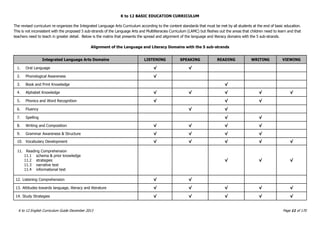 K to 12 BASIC EDUCATION CURRICULUM
K to 12 English Curriculum Guide December 2013 Page 11 of 170
The revised curriculum re-organizes the Integrated Language Arts Curriculum according to the content standards that must be met by all students at the end of basic education.
This is not inconsistent with the proposed 5 sub-strands of the Language Arts and Multiliteracies Curriculum (LAMC) but fleshes out the areas that children need to learn and that
teachers need to teach in greater detail. Below is the matrix that presents the spread and alignment of the language and literacy domains with the 5 sub-strands.
Alignment of the Language and Literacy Domains with the 5 sub-strands
Integrated Language Arts Domains LISTENING SPEAKING READING WRITING VIEWING
1. Oral Language √ √
2. Phonological Awareness √
3. Book and Print Knowledge √
4. Alphabet Knowledge √ √ √ √ √
5. Phonics and Word Recognition √ √ √
6. Fluency √ √
7. Spelling √ √
8. Writing and Composition √ √ √ √
9. Grammar Awareness & Structure √ √ √ √
10. Vocabulary Development √ √ √ √ √
11. Reading Comprehension
11.1 schema & prior knowledge
11.2 strategies
11.3 narrative text
11.4 informational text
√ √ √
12. Listening Comprehension √ √
13. Attitudes towards language, literacy and literature √ √ √ √ √
14. Study Strategies √ √ √ √ √
 