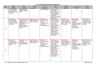 K to 12 BASIC EDUCATION CURRICULUM
K to 12 English Curriculum Guide December 2013 Page 113 of 170
Week
RC
Reading
Comprehension
LC
Listening
Comprehension
VC
Viewing
Comprehension
V
Vocabulary
Development
LT
Literature
WC
Writing and
Composition
F
Oral Language and
Fluency
G
Grammar
Awareness
2.13: Distinguish
fact from opinion,
fantasy from reality
in the text
speaker based on
explicit statements
made
(partitive) relations better understand
other people
EN7LT-III-g-2.3:
Draw similarities
and differences of
the featured
selections in relation
to the theme
8
EN7RC-III-h-
2.13: Distinguish
fact from opinion,
fantasy from reality
in the text
EN7LC-III-h-7.1:
Identify the persons
speaking and
addressed, and the
stand of the
speaker based on
explicit statements
made
EN7VC-III-h-14:
Make a stand on the
material viewed
EN7V-III-h-
13.11.2: Identify
words or
expressions with
part-whole
(partitive) relations
EN7LT-III-h-5:
Discover literature
as a tool to assert
one‟s unique
identity and to
better understand
other people
EN7LT-III-h-3:
Explain how a
selection may be
influenced by
culture, history,
environment, and
other factors
EN7WC-III-h-
2.2.15: Compose a
personal letter to a
friend, relative, and
other people
EN7OL-III-h-
1.3.1: Raise
sensible,
challenging thought
provoking questions
in public
forums/panel
discussions, etc.
EN7G-III-h-3:
Use the past and
past perfect tenses
correctly in varied
contexts
9
EN7RC-III-i-
2.1.7: React to
assertions made by
the author in the
text
EN7LC-III-i-2.5:
Formulate
predictions about
the contents of the
text
EN7VC-III-i-14:
Make a stand on the
material viewed
EN7V-III-i-
13.11.2: Identify
words or
expressions with
part-whole
(partitive) relations
EN7LT-III-i-5:
Discover literature
as a tool to assert
one‟s unique
identity and to
better understand
other people
EN7LT-III-i-3:
Explain how a
selection may be
influenced by
culture, history,
environment, and
other factors
EN7WC-III-i-
2.2.15: Compose a
personal letter to a
friend, relative, and
other people
EN7OL-III-i-
1.3.1: Raise
sensible,
challenging thought
provoking questions
in public
forums/panel
discussions, etc.
EN7G-III-i-3: Use
the past and past
perfect tenses
correctly in varied
contexts
 