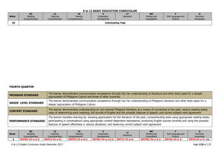K to 12 BASIC EDUCATION CURRICULUM
K to 12 English Curriculum Guide December 2013 Page 114 of 170
Week
RC
Reading
Comprehension
LC
Listening
Comprehension
VC
Viewing
Comprehension
V
Vocabulary
Development
LT
Literature
WC
Writing and
Composition
F
Oral Language and
Fluency
G
Grammar
Awareness
10 Culminating Task
FOURTH QUARTER
PROGRAM STANDARD
The learner demonstrates communicative competence through his/ her understanding of literature and other texts types for a deeper
appreciation of Philippine Culture and those of other countries.
GRADE LEVEL STANDARD
The learner demonstrates communicative competence through his/ her understanding of Philippine Literature and other texts types for a
deeper appreciation of Philippine Culture.
CONTENT STANDARD
The learner demonstrates understanding of: pre-colonial Philippine literature as a means of connecting to the past; various reading styles;
ways of determining word meaning; the sounds of English and the prosodic features of speech; and correct subject-verb agreement.
PERFORMANCE STANDARD
The learner transfers learning by: showing appreciation for the literature of the past; comprehending texts using appropriate reading styles;
participating in conversations using appropriate context-dependent expressions; producing English sounds correctly and using the prosodic
features of speech effectively in various situations; and observing correct subject-verb agreement.
Week
RC
Reading
Comprehension
LC
Listening
Comprehension
VC
Viewing
Comprehension
V
Vocabulary
Development
LT
Literature
WC
Writing and
Composition
F
Oral Language and
Fluency
G
Grammar
Awareness
1 EN7RC-IV-a-3.2: EN7LC-IV-a-8: EN7VC-IV-a-6.1: EN7RC-IV-a-12.3: EN7LT-IV-a-6: EN7WC-IV-a-2.2: EN7OL-IV-a 3: EN7G-IV-a-4: Use
 