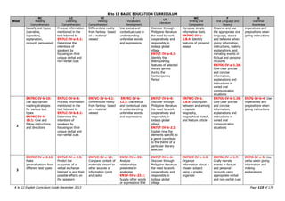 K to 12 BASIC EDUCATION CURRICULUM
K to 12 English Curriculum Guide December 2013 Page 115 of 170
Week
RC
Reading
Comprehension
LC
Listening
Comprehension
VC
Viewing
Comprehension
V
Vocabulary
Development
LT
Literature
WC
Writing and
Composition
F
Oral Language and
Fluency
G
Grammar
Awareness
Classify text types
(narrative,
expository,
explanation,
recount, persuasive)
Process information
mentioned in the
text listened to
EN7LC-IV-a-8.1:
Determine the
intentions of
speakers by
focusing on their
unique verbal and
non-verbal cues
Differentiate reality
from fantasy based
on a material
viewed
Use lexical and
contextual cues in
understanding
unfamiliar words
and expressions
Discover through
Philippine literature
the need to work
cooperatively and
responsibly in
today‟s global
village
EN7LT-IV-a-6.1:
Identify the
distinguishing
features of selected
literary genres
during the
Contemporary
Period
Compose simple
informative texts
EN7WC-IV-a-
2.8.4: Identify
features of personal
essays
Observe and use
the appropriate oral
language, stance
and behavior when
giving information,
instructions, making
explanations, and
narrating events in
factual and personal
recounts
EN7OL-IV-a-1.26:
Give clear precise
and concise
information,
explanations and
instructions in
varied oral
communication
situations
imperatives and
prepositions when
giving instructions
2
EN7RC-IV-b-10:
Use appropriate
reading strategies
for various text
types
EN7RC-IV-b-
10.1: Give and
follow instructions
and directions
EN7LC-IV-b-8:
Process information
mentioned in the
text listened to
EN7LC-IV-b-8.1:
Determine the
intentions of
speakers by
focusing on their
unique verbal and
non-verbal cues
EN7VC-IV-b-6.1:
Differentiate reality
from fantasy based
on a material
viewed
EN7RC-IV-b-
12.3: Use lexical
and contextual cues
in understanding
unfamiliar words
and expressions
EN7LT-IV-b-6:
Discover through
Philippine literature
the need to work
cooperatively and
responsibly in
today‟s global
village.
EN7LT-IV-b-2.2:
Explain how the
elements specific to
a genre contribute
to the theme of a
particular literary
selection
EN7WC-IV-b.
2.8.6: Distinguish
between and among
a capsule
biography,
biographical sketch,
and feature article
EN7OL-IV-b-1.26:
Give clear precise
and concise
information,
explanations and
instructions in
varied oral
communication
situations
EN7G-IV-b-4: Use
imperatives and
prepositions when
giving instructions
3
EN7RC-IV-c-2.12:
Make
generalizations from
different text types
EN7LC-IV-c-2.5:
Predict the
outcomes of a
verbal exchange
listened to and their
possible effects on
the speakers
EN7VC-IV-c-15:
Compare content of
materials viewed to
other sources of
information (print
and radio)
EN7V-IV-c-23:
Analyze
relationships
presented in
analogies
EN7V-IV-c-23.1:
Supply other words
or expressions that
EN7LT-IV-c-6:
Discover through
Philippine literature
the need to work
cooperatively and
responsibly in
today‟s global
village
EN7WC-IV-c-1.3:
Organize
information about a
chosen subject
using a graphic
organizer
EN7OL-IV-c-1.7:
Orally narrate
events in factual
and personal
recounts using
appropriate verbal
and non-verbal cues
EN7G-IV-c-5: Use
verbs when giving
information and
making
explanations
 