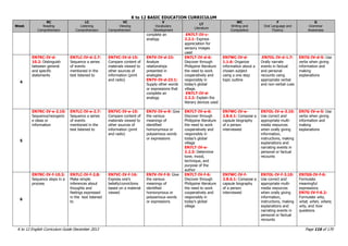 K to 12 BASIC EDUCATION CURRICULUM
K to 12 English Curriculum Guide December 2013 Page 116 of 170
Week
RC
Reading
Comprehension
LC
Listening
Comprehension
VC
Viewing
Comprehension
V
Vocabulary
Development
LT
Literature
WC
Writing and
Composition
F
Oral Language and
Fluency
G
Grammar
Awareness
complete an
analogy
EN7LT-IV-c-
2.2.1: Express
appreciation for
sensory images
used
4
EN7RC-IV-d-
10.2: Distinguish
between general
and specific
statements
EN7LC-IV-d-2.7:
Sequence a series
of events
mentioned in the
text listened to
EN7VC-IV-d-15:
Compare content of
materials viewed to
other sources of
information (print
and radio)
EN7V-IV-d-23:
Analyze
relationships
presented in
analogies
EN7V-IV-d-23.1:
Supply other words
or expressions that
complete an
analogy
EN7LT-IV-d-6:
Discover through
Philippine literature
the need to work
cooperatively and
responsibly in
today‟s global
village.
EN7LT-IV-d-
2.2.2: Explain the
literary devices used
EN7WC-IV-d-
1.1.6: Organize
information about a
chosen subject
using a one step
topic outline
.EN7OL-IV-d-1.7:
Orally narrate
events in factual
and personal
recounts using
appropriate verbal
and non-verbal cues
EN7G-IV-d-5: Use
verbs when giving
information and
making
explanations
5
EN7RC-IV-e-2.10:
Sequence/reorganiz
e ideas or
information
EN7LC-IV-e-2.7:
Sequence a series
of events
mentioned in the
text listened to
EN7VC-IV-e-15:
Compare content of
materials viewed to
other sources of
information (print
and radio)
EN7V-IV-e-9: Give
the various
meanings of
identified
homonymous or
polysemous words
or expressions
EN7LT-IV-e-6:
Discover through
Philippine literature
the need to work
cooperatively and
responsibly in
today‟s global
village
EN7LT-IV-e-
2.2.3: Determine
tone, mood,
technique, and
purpose of the
author
EN7WC-IV-e-
2.8.6.1: Compose a
capsule biography
of a person
interviewed
EN7OL-IV-e-3.10:
Use correct and
appropriate multi-
media resources
when orally giving
information,
instructions, making
explanations and
narrating events in
personal or factual
recounts
EN7G-IV-e-5: Use
verbs when giving
information and
making
explanations
6
EN7RC-IV-f-10.3:
Sequence steps in a
process
EN7LC-IV-f-2.8:
Make simple
inferences about
thoughts and
feelings expressed
in the text listened
to
EN7VC-IV-f-16:
Express one‟s
beliefs/convictions
based on a material
viewed
EN7V-IV-f-9: Give
the various
meanings of
identified
homonymous or
polysemous words
or expressions
EN7LT-IV-f-6:
Discover through
Philippine literature
the need to work
cooperatively and
responsibly in
today‟s global
village
EN7WC-IV-f-
2.8.6.1: Compose a
capsule biography
of a person
interviewed
EN7OL-IV-f-3.10:
Use correct and
appropriate multi-
media resources
when orally giving
information,
instructions, making
explanations and
narrating events in
personal or factual
recounts
EN7GS-IV-f-6:
Formulate
meaningful
expressions
EN7G-IV-f-6.2:
Formulate who,
what, when, where,
why, and how
questions
 