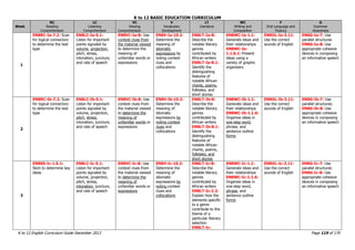 K to 12 BASIC EDUCATION CURRICULUM
K to 12 English Curriculum Guide December 2013 Page 119 of 170
Week
RC
Reading
Comprehension
LC
Listening
Comprehension
VC
Viewing
Comprehension
V
Vocabulary
Development
LT
Literature
WC
Writing and
Composition
F
Oral Language and
Fluency
G
Grammar
Awareness
1
EN8RC-Ia-7.2: Scan
for logical connectors
to determine the text
type
EN8LC-Ia-5.1:
Listen for important
points signaled by
volume, projection,
pitch, stress,
intonation, juncture,
and rate of speech
EN8VC-Ia-8: Use
context clues from
the material viewed
to determine the
meaning of
unfamiliar words or
expressions
EN8V-Ia-10.2:
Determine the
meaning of
idiomatic
expressions by
noting context
clues and
collocations
EN8LT-Ia-8:
Describe the
notable literary
genres
contributed by
African writers
EN8LT-Ia-8.1:
Identify the
distinguishing
features of
notable African
chants, poems,
folktales, and
short stories
EN8WC-Ia-1.1:
Generate ideas and
their relationships
EN8WC-Ia-
1.1.6.1: Present
ideas using a
variety of graphic
organizers
EN8OL-Ia-3.11:
Use the correct
sounds of English
EN8G-Ia-7: Use
parallel structures
EN8G-Ia-8: Use
appropriate cohesive
devices in composing
an informative speech
2
EN8RC-Ib-7.2: Scan
for logical connectors
to determine the text
type
EN8LC-Ib-5.1:
Listen for important
points signaled by
volume, projection,
pitch, stress,
intonation, juncture,
and rate of speech
EN8VC-Ib-8: Use
context clues from
the material viewed
to determine the
meaning of
unfamiliar words or
expressions
EN8V-Ib-10.2:
Determine the
meaning of
idiomatic
expressions by
noting context
clues and
collocations
EN8LT-Ib-8:
Describe the
notable literary
genres
contributed by
African writers
EN8LT-Ib-8.1:
Identify the
distinguishing
features of
notable African
chants, poems,
folktales, and
short stories
EN8WC-Ib-1.1:
Generate ideas and
their relationships
EN8WC-Ib-1.1.6:
Organize ideas in
one-step word,
phrase, and
sentence outline
forms
EN8OL-Ib-3.11:
Use the correct
sounds of English
EN8G-Ib-7: Use
parallel structures.
EN8G-Ib-8: Use
appropriate cohesive
devices in composing
an informative speech
3
EN8SS-Ic-1.5.1:
Skim to determine key
ideas
EN8LC-Ic-5.1:
Listen for important
points signaled by
volume, projection,
pitch, stress,
intonation, juncture,
and rate of speech
EN8VC-Ic-8: Use
context clues from
the material viewed
to determine the
meaning of
unfamiliar words or
expressions
EN8V-Ic-10.2:
Determine the
meaning of
idiomatic
expressions by
noting context
clues and
collocations
EN8LT-Ic-8:
Describe the
notable literary
genres
contributed by
African writers
EN8LT-Ic-2.2:
Explain how the
elements specific
to a genre
contribute to the
theme of a
particular literary
selection
EN8LT-Ic-
EN8WC-Ic-1.1:
Generate ideas and
their relationships
EN8WC-Ic-1.1.6:
Organize ideas in
one-step word,
phrase, and
sentence outline
forms
EN8OL-Ic-3.11:
Use the correct
sounds of English
EN8G-Ic-7: Use
parallel structures
EN8G-Ic-8: Use
appropriate cohesive
devices in composing
an informative speech
 