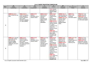 K to 12 BASIC EDUCATION CURRICULUM
K to 12 English Curriculum Guide December 2013 Page 120 of 170
Week
RC
Reading
Comprehension
LC
Listening
Comprehension
VC
Viewing
Comprehension
V
Vocabulary
Development
LT
Literature
WC
Writing and
Composition
F
Oral Language and
Fluency
G
Grammar
Awareness
2.2.1: Express
appreciation for
sensory images
used
4
EN8SS-Id-1.5.1:
Skim to determine key
ideas
EN8LC-Id-5.1:
Listen for important
points signaled by
volume, projection,
pitch, stress,
intonation, juncture,
and rate of speech
EN8VC-Id-9:
Organize
information from a
material viewed
EN8V-Id-10.2:
Determine the
meaning of
idiomatic
expressions by
noting context
clues and
collocations
EN8LT-Id-8:
Describe the
notable literary
genres
contributed by
African writers
EN8LT-Id-2.2:
Explain how the
elements specific
to a genre
contribute to the
theme of a
particular literary
selection
EN8LT-Id-
2.2.3: Determine
tone, mood,
technique, and
purpose of the
author
EN8WC-Id-1.1:
Generate ideas and
their relationships
EN8WC-Id-1.1.6:
Organize ideas in
one-step word,
phrase, and
sentence outline
forms
EN8F-Id-3:
Deliver a self-
composed
informative speech
EN8G-Id-7: Use
parallel structures.
EN8G-Id-8: Use
appropriate cohesive
devices in composing
an informative speech
5
EN8RC-Ie-7: Use the
appropriate reading
style (scanning,
skimming, speed
reading, intensive
reading etc.) for one‟s
purpose
EN8LC-Ie-9:
Determine how
volume, projection,
pitch, stress,
intonation, juncture,
and speech rate serve
as carriers of
meaning
EN8VC-Ie-9:
Organize
information from a
material viewed
EN8V-Ie-4: Use
appropriate
strategies in
unlocking the
meaning of
unfamiliar words
and idiomatic
expressions
EN8LT-Ie-8:
Describe the
notable literary
genres
contributed by
African writers
EN8LT-Ie-2.2:
Explain how the
elements specific
to a genre
contribute to the
theme of a
particular literary
selection
EN8LT-Ie-
2.2.3: Determine
tone, mood,
technique, and
purpose of the
EN8WC-Ie-6:
Organize notes
taken from an
expository text
EN8WC-Ie-6.1:
Arrange notes
using a variety of
graphic organizers
EN8OL-Ie-5: Use
appropriate
prosodic features of
speech when
delivering lines
EN8G-Ie-7: Use
parallel structures.
EN8G-Ie-8: Use
appropriate cohesive
devices in composing
an informative speech
 