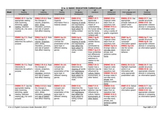 K to 12 BASIC EDUCATION CURRICULUM
K to 12 English Curriculum Guide December 2013 Page 121 of 170
Week
RC
Reading
Comprehension
LC
Listening
Comprehension
VC
Viewing
Comprehension
V
Vocabulary
Development
LT
Literature
WC
Writing and
Composition
F
Oral Language and
Fluency
G
Grammar
Awareness
author
6
EN8RC-If-7: Use the
appropriate reading
style (scanning,
skimming, speed
reading, intensive
reading etc.) for one‟s
purpose
EN8LC-If-5.2: Note
the changes in
volume, projection,
pitch, stress,
intonation, juncture,
and rate of speech
that affect meaning
EN8VC-If-9:
Organize
information from a
material viewed
EN8V-If-6:
Determine the
meaning of words
and expressions
that reflect the
local culture by
noting context
clues
EN8LT-If-7:
Appreciate
literature as a
means of
understanding
the human being
and the forces
he/she needs to
contend with
EN8WC-If-6:
Organize notes
taken from an
expository text
EN8WC-If-6.1:
Arrange notes
using a variety of
graphic organizers
EN8OL-If-5: Use
appropriate
prosodic features of
speech when
delivering lines
EN8G-If-7: Use
parallel structures
EN8G-If-8: Use
appropriate cohesive
devices in composing
an informative speech
7
EN8RC-Ig-7.1: Read
intensively to
determine the author‟s
purpose
EN8LC-Ig-5.2: Note
the changes in
volume, projection,
pitch, stress,
intonation, juncture,
and rate of speech
that affect meaning
EN8VC-Ig-15:
Compare and
contrast the
presentation of the
same topic in
different viewing
genres
EN8V-Ig-6:
Determine the
meaning of words
and expressions
that reflect the
local culture by
noting context
clues
EN8LT-Ig-8:
Describe the
notable literary
genres
contributed by
African writers
EN8LT-Ig-2.3:
Draw similarities
and differences
of the featured
selections in
relation to the
theme
EN8WC-Ig-6:
Organize notes
taken from an
expository text
EN8WC-Ig-6.2:
Arrange notes in
one-step word,
phrase, and
sentence outline
forms
EN8F-Ig-3:
Deliver a self-
composed
informative speech
EN8OL-Ig-3.8:
Use the correct
stance and
behavior
EN8G-Ig-7: Use
parallel structures
EN8G-Ig-8: Use
appropriate cohesive
devices in composing
an informative speech
8
EN8RC-Ih-7.1: Read
intensively to
determine the author‟s
purpose
EN8LC-Ih-5.2: Note
the changes in
volume, projection,
pitch, stress,
intonation, juncture,
and rate of speech
that affect meaning
EN8VC-Ih-15:
Compare and
contrast the
presentation of the
same topic in
different viewing
genres
EN8V-Ih-6:
Determine the
meaning of words
and expressions
that reflect the
local culture by
noting context
clues
EN8LT-Ih-3:
Explain how a
selection may be
influenced by
culture, history,
environment, or
other factors
EN8WC-Ih-6:
Organize notes
taken from an
expository text
EN8WC-Ih-6.2:
Arrange notes in
one-step word,
phrase, and
sentence outline
forms
EN8OL-Ih-3.12:
Highlight important
points in an
informative talk
using appropriate
presentation aids
EN8G-Ih-7: Use
parallel structures
EN8G-Ih-8: Use
appropriate cohesive
devices in composing
an informative speech
9
EN8RC-Ii-7: Use the
appropriate reading
style (scanning,
skimming, speed
reading, intensive
reading etc.) for one‟s
purpose
EN8LC-Ii-5.2: Note
the changes in
volume, projection,
pitch, stress,
intonation, juncture,
and rate of speech
that affect meaning
EN8VC-Ii-15:
Compare and
contrast the
presentation of the
same topic in
different viewing
genres
EN8V-Ii-6:
Determine the
meaning of words
and expressions
that reflect the
local culture by
noting context
clues
EN8LT-Ii-3:
Explain how a
selection may be
influenced by
culture, history,
environment, or
other factors
EN8WC-Ii-6:
Organize notes
taken from an
expository text
EN8WC-Ii-6.2:
Arrange notes in
one-step word,
phrase, and
sentence outline
forms
EN8F-Ii-3: Deliver
a self-composed
informative speech
EN8G-Ii-7: Use
parallel structures
EN8G-Ii-8: Use
appropriate cohesive
devices in composing
an informative speech
 