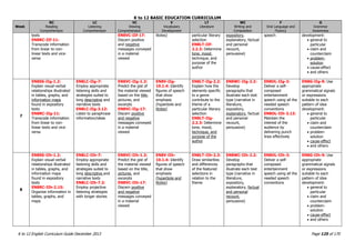 K to 12 BASIC EDUCATION CURRICULUM
K to 12 English Curriculum Guide December 2013 Page 125 of 170
Week
RC
Reading
Comprehension
LC
Listening
Comprehension
VC
Viewing
Comprehension
V
Vocabulary
Development
LT
Literature
WC
Writing and
Composition
F
Oral Language and
Fluency
G
Grammar
Awareness
texts
EN8RC-IIf-11:
Transcode information
from linear to non-
linear texts and vice-
versa
EN8VC-IIf-17:
Discern positive
and negative
messages conveyed
in a material
viewed
litotes) particular literary
selection
EN8LT-IIf-
2.2.3: Determine
tone, mood,
technique, and
purpose of the
author
expository,
explanatory, factual
and personal
recount,
persuasive)
speech development:
 general to
particular
 claim and
counterclaim
 problem-
solution
 cause-effect
 and others
7
EN8SS-IIg-1.2:
Explain visual-verbal
relationships illustrated
in tables, graphs, and
information maps
found in expository
texts
EN8RC-IIg-11:
Transcode information
from linear to non-
linear texts and vice-
versa
EN8LC-IIg-7:
Employ appropriate
listening skills and
strategies suited to
long descriptive and
narrative texts
EN8LC-IIg-3.12:
Listen to paraphrase
information/ideas
EN8VC-IIg-1.3:
Predict the gist of
the material viewed
based on the title,
pictures, and
excerpts
EN8VC-IIg-17:
Discern positive
and negative
messages conveyed
in a material
viewed
EN8V-IIg-
10.1.4: Identify
figures of speech
that show
emphasis
(hyperbole and
litotes)
EN8LT-IIg-2.2:
Explain how the
elements specific
to a genre
contribute to the
theme of a
particular literary
selection
EN8LT-IIg-
2.2.3: Determine
tone, mood,
technique, and
purpose of the
author
EN8WC-IIg-2.2:
Develop
paragraphs that
illustrate each text
type (narrative in
literature,
expository,
explanatory, factual
and personal
recount,
persuasive)
EN8OL-IIg-3:
Deliver a self-
composed
entertainment
speech using all the
needed speech
conventions
EN8OL-IIh-3.13:
Maintain the
interest of the
audience by
delivering punch
lines effectively
EN8G-IIg-9: Use
appropriate
grammatical signals
or expressions
suitable to each
pattern of idea
development:
 general to
particular
 claim and
counterclaim
 problem-
solution
 cause-effect
 and others
8
EN8SS-IIh-1.2:
Explain visual-verbal
relationships illustrated
in tables, graphs, and
information maps
found in expository
texts
EN8RC-IIh-2.15:
Organize information in
tables, graphs, and
maps
EN8LC-IIh-7:
Employ appropriate
listening skills and
strategies suited to
long descriptive and
narrative texts
EN8LC-IIh-7.2:
Employ projective
listening strategies
with longer stories
EN8VC-IIh-1.3:
Predict the gist of
the material viewed
based on the title,
pictures, and
excerpts
EN8VC-IIh-17:
Discern positive
and negative
messages conveyed
in a material
viewed
EN8V-IIh-
10.1.4: Identify
figures of speech
that show
emphasis
(hyperbole and
litotes)
EN8LT-IIh-2.3:
Draw similarities
and differences
of the featured
selections in
relation to the
theme
EN8WC-IIh-2.2:
Develop
paragraphs that
illustrate each text
type (narrative in
literature,
expository,
explanatory, factual
and personal
recount,
persuasive)
EN8OL-IIh-3:
Deliver a self-
composed
entertainment
speech using all the
needed speech
conventions
EN8G-IIh-9: Use
appropriate
grammatical signals
or expressions
suitable to each
pattern of idea
development:
 general to
particular
 claim and
counterclaim
 problem-
solution
 cause-effect
 and others
 