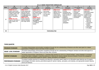 K to 12 BASIC EDUCATION CURRICULUM
K to 12 English Curriculum Guide December 2013 Page 126 of 170
Week
RC
Reading
Comprehension
LC
Listening
Comprehension
VC
Viewing
Comprehension
V
Vocabulary
Development
LT
Literature
WC
Writing and
Composition
F
Oral Language and
Fluency
G
Grammar
Awareness
9
EN8SS-IIi-1.2:
Explain visual-verbal
relationships illustrated
in tables, graphs, and
information maps
found in expository
texts
EN8RC-IIi-2.15:
Organize information in
tables, graphs, and
maps
EN8LC-IIi-7:
Employ appropriate
listening skills and
strategies suited to
long descriptive and
narrative texts
EN8LC-IIi-7.2:
Employ projective
listening strategies
with longer stories
EN8VC-IIi-1.3:
Predict the gist of
the material viewed
based on the title,
pictures, and
excerpts
EN8VC-IIi-17:
Discern positive
and negative
messages conveyed
in a material
viewed
EN8V-IIi-24:
Discriminate
between literal
and figurative
language
EN8LT-IIi-3:
Explain how a
selection may be
influenced by
culture, history,
environment, or
other factors
EN8WC-IIi-2.2:
Develop
paragraphs that
illustrate each text
type (narrative in
literature,
expository,
explanatory, factual
and personal
recount,
persuasive)
EN8OL-IIi-3:
Deliver a self-
composed
entertainment
speech using all the
needed speech
conventions
EN8G-IIi-9: Use
appropriate
grammatical signals
or expressions
suitable to each
pattern of idea
development:
 general to
particular
 claim and
counterclaim
 problem-
solution
 cause-effect
 and others
10 Culminating Task
THIRD QUARTER
PROGRAM STANDARD
The learner demonstrates communicative competence through his/ her understanding of literature and other texts types for a deeper
appreciation of Philippine Culture and those of other countries.
GRADE LEVEL STANDARD
The learner demonstrates communicative competence through his/ her understanding of Philippine Literature and other texts types for a
deeper appreciation of Philippine Culture and those other countries.
CONTENT STANDARD
The learner demonstrates understanding of: Southeast Asian literature as mirror to a shared heritage ; coping strategies in processing
textual information; strategies in examining features of a listening and viewing material; structural analysis of words and propaganda
techniques; and grammatical signals for opinion- making, persuasion,a nd emphasis.
PERFORMANCE STANDARD
The learner transfers learning by composing and delivering a persuasive speech based on an informative essay featuring use of properly
acknowledged information sources, grammatical signals for opinion-making , persuasion, and emphasis, and appropriate prosodic features,
stance,and behavior.
 
