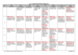 K to 12 BASIC EDUCATION CURRICULUM
K to 12 English Curriculum Guide December 2013 Page 128 of 170
Week
RC
Reading
Comprehension
LC
Listening
Comprehension
VC
Viewing
Comprehension
V
Vocabulary
Development
LT
Literature
WC
Writing and
Composition
F
Oral Language and
Fluency
G
Grammar
Awareness
purpose, and level of
difficulty of the
listening text
material viewed structural analysis
(prefixes, roots,
suffixes)
genre contribute
to the theme of a
particular literary
selection
EN8LT-IIIc-
2.2.1: Express
appreciation for
sensory images
used
from primary and
secondary sources
when delivering a
persuasive speech
EN8G-IIIc-11: Use
appropriate
documentation
EN8G-IIIc-3.6: Use
modals appropriately
4
EN8RC-IIId-12:
Utilize coping reading
strategies to process
information in a text
EN8LC-IIId-8.2:
Judge the relevance
and worth of ideas
presented in the text
listened to
EN8VC-IIId-18:
Determine the
issue and stand
presented in the
material viewed
EN8V-IIId-25:
Use appropriate
strategies for
unlocking
unfamiliar words
EN8LT-IIId-
2.2: Explain how
the elements
specific to a
genre contribute
to the theme of a
particular literary
selection
EN8LT-IIId-
2.2.4: Explain
figurative
language used
EN8WC-IIId-
2.2.16: Compose
an informative
essay
EN8OL-IIId-5:
Observe the use of
correct stress,
pitch, and juncture
when delivering a
persuasive speech
EN8G-IIId-11: Use
appropriate
documentation
EN8G-IIId-3.6: Use
modals appropriately
5
EN8RC-IIIe-2.1.7:
React to what is
asserted or expressed
in a text
EN8LC-IIIe-7.1:
Determine the stand
of the speaker on a
given issue presented
in the text listened to
EN8VC-IIIe-18:
Determine the
issue and stand
presented in the
material viewed
EN8V-IIIe-12.3:
Arrive at meanings
through context
clues
EN8LT-IIIe-10:
Appreciate
literature as a
mirror to a
shared heritage
of people with
diverse
backgrounds
EN8SS-IIIe-1.6:
Show respect for
intellectual property
rights by
acknowledging
citations made in
an informative
essay
EN8SS-IIIe-
1.6.3:
Acknowledge
sources by creating
a bibliography
EN8OL-IIIe-
1.14: Use
appropriate
persuasive devices
EN8G-IIIe-3.6: Use
modals appropriately
EN8G-IIIe-12: Use
emphasis markers for
persuasive purposes
6
EN8RC-IIIf-2.1.7.1:
Evaluate the details
that support assertions
in a text
EN8LC-IIIf-2.10:
Distinguish facts from
opinion cited in the
text listened to
EN8VC-IIIf-19:
Judge the
relevance and
worth of ideas
presented in the
material viewed
EN8V-IIIf-12.3:
Arrive at meanings
through context
clues
EN8LT-IIIf-
2.2: Explain how
the elements
specific to a
genre contribute
to the theme of a
particular literary
selection
EN8LT-IIIf-
EN8LT-IIIf-2.2:
Explain how the
elements specific to
a genre contribute
to the theme of a
particular literary
selection
EN8LT-IIIf-
2.2.5: Determine
EN8OL-IIIf-3:
Deliver a self-
composed
persuasive speech
EN8G-IIIf-3.6: Use
modals appropriately
EN8G-IIIf-12: Use
emphasis markers for
persuasive purposes
 