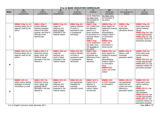 K to 12 BASIC EDUCATION CURRICULUM
K to 12 English Curriculum Guide December 2013 Page 129 of 170
Week
RC
Reading
Comprehension
LC
Listening
Comprehension
VC
Viewing
Comprehension
V
Vocabulary
Development
LT
Literature
WC
Writing and
Composition
F
Oral Language and
Fluency
G
Grammar
Awareness
2.2.5: Determine
key ideas, tone,
and purposes of
the author
key ideas, tone,
and purposes of
the author
7
EN8RC-IIIg-3.1.12:
Examine biases (for or
against) made by the
author
EN8LC-IIIg-7:
Employ different
listening strategies
suited to the topic,
purpose, and level of
difficulty of the
listening text
EN8VC-IIIg-19:
Judge the
relevance and
worth of ideas
presented in the
material viewed
EN8V-IIIg-26:
Analyze intention
of words or
expressions used
in propaganda
techniques
EN8LT-IIIg-
2.2: Explain how
the elements
specific to a
genre contribute
to the theme of a
particular literary
selection
EN8LT-IIIg-
2.2.5: Determine
key ideas, tone,
and purposes of
the author
EN8SS-IIIg-1.6:
Show respect for
intellectual property
rights by
acknowledging
citations made in
an informative
essay
EN8SS-IIIg-
1.6.4: Use
conventions in
citing sources
EN8OL-IIIg-
1.14: Use
appropriate
persuasive devices
EN8RC-IIIg-10:
Share ideas using
opinion-marking
signals
EN8G-IIIg-3.6: Use
modals appropriately.
EN8G-IIIg-12: Use
emphasis markers for
persuasive purposes
8
EN8RC-IIIh-3.1.12:
Examine biases (for or
against) made by the
author
EN8LC-IIIh-7.4:
Determine various
social, moral, and
economic issues
discussed in the text
listened to
EN8VC-IIIh-19:
Judge the
relevance and
worth of ideas
presented in the
material viewed
EN8V-IIIh-26:
Analyze intention
of words or
expressions used
in propaganda
techniques
EN8LT-IIIh-
2.3: Identify
similarities and
differences of the
featured
selections
EN8SS-IIIh-1.6:
Show respect for
intellectual property
rights by
acknowledging
citations made in
an informative
essay
EN8SS-IIIh-
1.6.5: Use in-text
citation
EN8OL-IIIh-3:
Deliver a self-
composed
persuasive speech
EN8RC-IIIh-10:
Share ideas using
opinion-marking
signals
EN8G-IIIh-3.6: Use
modals appropriately
EN8G-IIIh-12: Use
emphasis markers for
persuasive purposes
9
EN8RC-IIIi-12:
Utilize coping reading
strategies to process
information in a text
EN8LC-IIIi-7.4:
Determine various
social, moral, and
economic issues
discussed in the text
listened to
EN8VC-IIIi-19:
Judge the
relevance and
worth of ideas
presented in the
material viewed
EN8V-IIIi-25:
Use appropriate
strategies for
unlocking
unfamiliar words
EN8LT-IIIi-3:
Explain how a
selection is
influenced by
culture, history,
environment
EN8WC-IIIi-
2.2.16: Compose
an informative
essay
EN8OL-IIIi-4.1:
Use appropriate
verbal and non-
verbal cues when
delivering a
persuasive speech
EN8RC-IIIi-10:
Share ideas using
opinion-marking
signals
EN8G-IIIi-11: Use
appropriate
documentation
EN8G-IIIi-3.6: Use
modals appropriately
EN8G-IIIi-12: Use
emphasis markers for
persuasive purposes
 