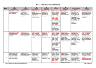 K to 12 BASIC EDUCATION CURRICULUM
K to 12 English Curriculum Guide December 2013 Page 131 of 170
Week
RC
Reading
Comprehension
LC
Listening
Comprehension
VC
Viewing
Comprehension
V
Vocabulary
Development
LT
Literature
WC
Writing and
Composition
F
Oral Language and
Fluency
G
Grammar
Awareness
1
EN8RC-IVa-2.21.1:
Identify positions of a
topic sentence
EN8LC-IVa-2.5:
Predict what is to
follow after a
segment of a text
listened to
EN8VC-IVa-20:
Analyze the
elements that make
up reality and
fantasy based on a
material viewed
EN8V-IVa-15:
Use various
strategies in
decoding the
meaning of words
EN8LT-IVa-13:
Identify notable
literary genres
contributed by
South and West
Asian writers
EN8LT-IVa-
13.1: Identify
the distinguishing
features found in
religious texts,
epics, myths,
drama, and short
stories
contributed by
South and West
Asian writers
EN8WC-IVa-
3.4.1: Identify
features of
journalistic writing
EN8OL-IVa-3.11:
Use the correct
production of the
sounds of English
when delivering a
manuscript or
memorized speech
in an oration, in a
declamation or in a
dramatic
monologue
EN8G-IVa-15: Use
appropriate modifiers
EN8G-IVa-16: Use
appropriate logical
connectors for
emphasis
2
EN8RC-IVb-2.21.2:
Identify details that
support the topic
sentence
EN8LC-IVb-6.2:
Infer thoughts and
feelings expressed in
a text listened to
EN8VC-IVb-12:
Raise questions
about a particular
aspect of a material
viewed
EN8V-IVb-15:
Use various
strategies in
decoding the
meaning of words
EN8LT-IVb-13:
Identify notable
literary genres
contributed by
South and West
Asian writers
EN8LT-IVb-
13.1: Identify
the distinguishing
features found in
religious texts,
epics, myths,
drama, and short
stories
contributed by
South and West
Asian writers
EN8WC-IVb-
3.4.2: Distinguish
among types of
journalistic writing
(news report,
opinion article,
feature article, and
sports news article)
EN8OL-IVb-3.11:
Use the correct
production of the
sounds of English
when delivering a
manuscript or
memorized speech
in an oration, in a
declamation or in a
dramatic
monologue
EN8G-IVb-13: Use
active and passive
constructions in
journalistic contexts.
EN8G-IVb-3: Use
past and past perfect
tenses in journalistic
writing
3
EN8RC-IVc-13.1:
Note explicit and
implicit signals (like
cohesive devices)
used by the writer
EN8LC-IVc-3.2:
Raise questions about
the text listened to
EN8VC-IVc-15:
Compare and
contrast one‟s
beliefs/convictions
with those
presented in a
material viewed
EN8V-IVc-15:
Use various
strategies in
decoding the
meaning of words
EN8LT-IVc-13:
Identify notable
literary genres
contributed by
South and West
Asian writers
EN8LT-IVc-
13.1: Identify
EN8WC-IVc-
3.4.2: Distinguish
among types of
journalistic writing
(news report,
opinion article,
feature article, and
sports news article)
EN8OL-IVc-3.11:
Use the correct
production of the
sounds of English
when delivering a
manuscript or
memorized speech
in an oration, in a
EN8G-IVc-14: Use
direct and reported
speech in journalistic
writing
EN8G-IVc-15: Use
appropriate modifiers
 