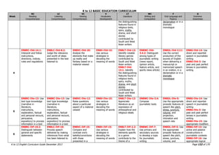K to 12 BASIC EDUCATION CURRICULUM
K to 12 English Curriculum Guide December 2013 Page 132 of 170
Week
RC
Reading
Comprehension
LC
Listening
Comprehension
VC
Viewing
Comprehension
V
Vocabulary
Development
LT
Literature
WC
Writing and
Composition
F
Oral Language and
Fluency
G
Grammar
Awareness
the distinguishing
features found in
religious texts,
epics, myths,
drama, and short
stories
contributed by
South and West
Asian writers
declamation or in a
dramatic
monologue
4
EN8RC-IVd-14.1:
Interpret and follow
instructions,
directions, notices,
rules and regulations
EN8LC-IVd-8.2:
Judge the relevance
and worth of ideas
presented in the text
listened to
EN8VC-IVd-20:
Analyze the
elements that make
up reality and
fantasy based on a
material viewed
EN8V-IVd-15:
Use various
strategies in
decoding the
meaning of words
EN8LT-IVd-13:
Identify notable
literary genres
contributed by
South and West
Asian writers
EN8LT-IVd-
13.1: Identify
the distinguishing
features found in
religious texts,
epics, myths,
drama, and short
stories
contributed by
South and West
Asian writers
EN8WC-IVd-
3.4.2: Distinguish
among types of
journalistic writing
(news report,
opinion article,
feature article, and
sports news article)
EN8OL-IVd-3.11:
Use the correct
production of the
sounds of English
when delivering a
manuscript or
memorized speech
in an oration, in a
declamation or in a
dramatic
monologue
EN8G-IVd-14: Use
direct and reported
speech in journalistic
writing
EN8G-IVd-3: Use
past and past perfect
tenses in journalistic
writing
5
EN8RC-IVe-13: Use
text type knowledge
(narrative in
literature,
instructions,
explanation, factual
and personal recount,
persuasive,
expository) to process
information in a text
EN8RC-IVe-13: Use
text type knowledge
(narrative in
literature,
instructions,
explanation, factual
and personal recount,
persuasive,
expository) to process
information in a text
EN8VC-IVe-12:
Raise questions
about a particular
aspect of a material
viewed
EN8V-IVe-15:
Use various
strategies in
decoding the
meaning of words
EN8LT-IVe-12:
Appreciate
literature as an
expression of
philosophical and
religious ideals
EN8WC-IVe-3.4:
Compose
journalistic texts
EN8OL-IVe-5:
Use the appropriate
prosodic features of
speech like pitch,
stress, juncture,
volume, and
projection,
intonation and
speech rate
EN8G-IVe-14: Use
direct and reported
speech in journalistic
writing
EN8G-IVe-3: Use
past and past perfect
tenses in journalistic
writing
EN8G-IVe-15: Use
appropriate modifiers
6
EN8RC-IVf-10.2:
Distinguish between
general and specific
statements
EN8LC-IVf-10:
Process speech
delivered by making
inferences from what
has been listened to
EN8VC-IVf-15:
Compare and
contrast one‟s
beliefs/convictions
with those
presented in a
EN8V-IVf-15:
Use various
strategies in
decoding the
meaning of words
EN8LT-IVf-2.2:
Explain how the
elements specific
to a genre
contribute to the
theme of a
EN8WC-IVf-7:
Use primary and
secondary sources
to develop a topic
for journalistic
writing
EN8OL-IVf-5: Use
the appropriate
prosodic features of
speech like pitch,
stress, juncture,
volume, and
EN8G-IVf-13: Use
active and passive
constructions in
journalistic contexts
EN8G-IVf-16: Use
appropriate logical
 