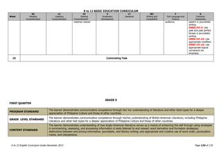 K to 12 BASIC EDUCATION CURRICULUM
K to 12 English Curriculum Guide December 2013 Page 134 of 170
Week
RC
Reading
Comprehension
LC
Listening
Comprehension
VC
Viewing
Comprehension
V
Vocabulary
Development
LT
Literature
WC
Writing and
Composition
F
Oral Language and
Fluency
G
Grammar
Awareness
material viewed audience speech in journalistic
writing
EN8G-IVi-3: Use
past and past perfect
tenses in journalistic
writing
EN8G-IVi-15: Use
appropriate modifiers
EN8G-IVi-16: Use
appropriate logical
connectors for
emphasis
10 Culminating Task
GRADE 9
FIRST QUARTER
PROGRAM STANDARD
The learner demonstrates communicative competence through his/ her understanding of literature and other texts types for a deeper
appreciation of Philippine Culture and those of other countries.
GRADE LEVEL STANDARD
The learner demonstrates communicative competence through his/her understanding of British-American Literature, including Philippine
Literature and other text types for a deeper appreciation of Philippine Culture and those of other countries.
CONTENT STANDARD
The learner demonstrates understanding of how Anglo-American literature serves as a means of enhancing the self through using strategies
in summarizing, assessing, and processing information in texts listened to and viewed; word derivation and formation strategies;
distinctions between and among informative, journalistic, and literary writing; and appropriate and creative use of word order, punctuation
marks, and interjections.
 