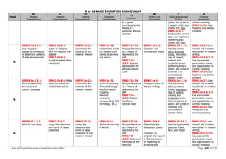 K to 12 BASIC EDUCATION CURRICULUM
K to 12 English Curriculum Guide December 2013 Page 136 of 170
Week
RC
Reading
Comprehension
LC
Listening
Comprehension
VC
Viewing
Comprehension
V
Vocabulary
Development
LT
Literature
WC
Writing and
Composition
F
Oral Language and
Fluency
G
Grammar
Awareness
to a genre
contribute to the
theme of a
particular literary
selection
poetry and prose in
a speech choir, jazz
chants and raps
EN9F-Ic-3.1:
Produce the correct
beat and rhythm in
delivering jazz
chants and raps
convey meaning
EN9G-Ic-18: Use
hyphens and dashes
correctly
4
EN9RC-Id-13.2:
Scan sequence
signals or connectors
to determine patterns
of idea development
EN9LC-Id-8.4:
Agree or disagree
with the ideas of the
speaker
EN9LC-Id-8.5:
Accept or reject ideas
mentioned
EN9VC-Id-21:
Summarize the
contents of the
material viewed
EN9V-Id-15:
Explain how words
are derived from
names of persons
and places
EN8LT-Id-14:
Analyze literature
as a means of
discovering the
self
EN8LT-Id-
2.2.1: Express
appreciation for
sensory images
used
ENWC-Id-8.1:
Compare and
contrast text types
EN9OL-Id-1.14:
Use the correct
pitch, juncture,
stress, intonation,
rate of speech,
volume and
projection when
delivering lines of
poetry and prose in
dramatic and
conventional
speech choirs
EN9G-Id-17: Use
normal and inverted
word order in creative
writing
EN9G-Id-1.6/1.7:
Use appropriate
punctuation marks
and capitalization to
convey meaning
EN9G-Id-18: Use
hyphens and dashes
correctly
5
EN9SS-Ie-1.5.1:
Skim to determine
key ideas and
author‟s purpose
EN9LC-Ie-8.6: Make
decisions based on
what is listened to
EN9VC-Ie-21:
Summarize the
contents of the
material viewed
EN9V-Ie-11:
Arrive at meaning
of words through
word formation
(clipping,
blending,
acronymy,
compounding, folk
etymology, etc.)
EN8LT-Ie-14:
Analyze literature
as a means of
discovering the
self
EN8LT-Ie-
2.2.2: Explain
the literary
devices used
ENWC-Ie-9:
Compose forms of
literary writing
EN9OL-Ie-1.14:
Use the correct
pitch, juncture,
stress, intonation,
rate of speech,
volume and
projection when
delivering lines of
poetry and prose in
dramatic and
conventional
speech choirs
EN9G-Ie-17: Use
normal and inverted
word order in creative
writing
EN9G-Ie-1.6/1.7:
Use appropriate
punctuation marks
and capitalization to
convey meaning
EN9G-Ie-18: Use
interjections to
convery meaning
6
EN9SS-If-1.5.1:
Skim for key ideas
EN9LC-If-8.2:
Judge the relevance
and worth of ideas
presented
EN9VC-If-19:
Assess the
relevance and
worth of ideas
presented in the
material viewed
EN9V-If-11:
Arrive at meaning
of words
EN8LT-If-14:
Analyze literature
as a means of
discovering the
self
EN8LT-If-
2.2.3: Determine
the mood of the
selection
ENWC-If-9.1:
Determine the
features of poetry
Compare an
original short poem
in the importance
of reasoning to
arrive at wise
EN9OL-If-2.6.2:
Use the appropriate
gestures (hand,
face, and body)
EN9G-If-17: Use
normal and inverted
word order in creative
writing
EN9G-If-1.6/1.7:
Use appropriate
punctuation marks
and capitalization to
convey meaning
 