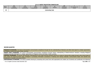 K to 12 BASIC EDUCATION CURRICULUM
K to 12 English Curriculum Guide December 2013 Page 138 of 170
Week
RC
Reading
Comprehension
LC
Listening
Comprehension
VC
Viewing
Comprehension
V
Vocabulary
Development
LT
Literature
WC
Writing and
Composition
F
Oral Language and
Fluency
G
Grammar
Awareness
10 Culminating Task
SECOND QUARTER
PROGRAM STANDARD: The learner demonstrates communicative competence through his/ her understanding of literature and other texts types for a deeper appreciation
of Philippine Culture and those of other countries.
GRADE LEVEL STANDARD: The learner demonstrates communicative competence through his/her understanding of British-American Literature, including Philippine
Literature and other text types for a deeper appreciation of Philippine Culture and those of other countries.
CONTENT STANDARD: The learner demonstrates understanding of how Anglo-American literature serves as a means of valuing other people through using various types of
print media and linear/non-linear texts; strategies in processing information connections in listening and viewing materials; communicative styles; and adverbs and
conditionals in narration and argumentation.
PERFORMANCE STANDARD: The learner transfers learning by composing short prose forms with appropriate and creative use of adverbs and conditionals and delivering
 