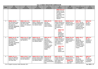 K to 12 BASIC EDUCATION CURRICULUM
K to 12 English Curriculum Guide December 2013 Page 140 of 170
Week
RC
Reading
Comprehension
LC
Listening
Comprehension
VC
Viewing
Comprehension
V
Vocabulary
Development
LT
Literature
WC
Writing and
Composition
F
Oral Language and
Fluency
G
Grammar
Awareness
EN9LT-IIc-2.2:
Explain how the
elements specific
to a genre
contribute to the
theme of a
particular literary
selection.
4 EN9RC-IId-19:
Get information from
various print media
like brochures,
pamphlets, periodicals,
and audio-video
recordings.
EN9LC-IId-11.2:
Anticipate the points
that will be made
based on the speaker‟s
purpose.
EN9VC-IId-22:
Agree or disagree with
the ideas presented in
the material viewed.
EN9V-IId-27:
Give the
appropriate
communicative
styles a situation.
EN9LT-IId-15:
Analyze literature as
a means of valuing
other people and
their various
circumstances in
life.
EN9LT-IId-
2.2.1:
Express
appreciation
for sensory
images used.
EN9WC-IId-10:
Distinguish the
features present in
a selected text.
EN9F-IId-
3.11.1: Use the
correct production
of English sounds:
vowels sounds,
consonant sounds,
diphthongs, etc.
EN9G-IId-
19: Use
adverbs in
narration.
5 EN9RC-IIe-19: Get
information from
various print media
like brochures,
pamphlets, periodicals,
and audio-video
recordings.
EN9LC-IIe-12: Make
a stand based on the
text listened to.
EN9VC-IIe-22:
Agree or disagree with
the ideas presented in
the material viewed.
EN9V-IIe-27:
Give the
appropriate
communicative
styles for various
situations
(intimate, casual,
conversational,
consultative,
frozen).
EN9LT-IIe-15:
Analyze literature as
a means of valuing
other people and
their various
circumstances in
life.
EN9LT-IIe-
2.2.2:
Explain the
literary
devices used.
EN9WC-IIe-10:
Distinguish the
features present in
poetry and in
prose.
EN9OL-IIe-5:
Use the
appropriate
prosodic features
of speech when
delivering lines in
a Readers Theatre
or in a Chamber
Theatre.
EN9G-IIe-
20: Use
syllogisms in
expressing
arguments.
6 EN9RC-IIf-11.1:
Sense the difference
between linear and
non-linear texts.
EN9LC-IIf-8.7: Draw
conclusions based on
the text listened to.
EN9VC-IIf-23: Share
personal opinion about
the ideas presented in
the material viewed.
EN9V-IIf-28:
Determine the
vocabulary or
jargons expected
of a communicative
style.
EN9LT-IIf-15:
Analyze literature as
a means of valuing
other people and
their various
circumstances in
EN9WC-IIf-9:
Compose forms of
literary writing.
EN9WC-IIf-
9.2: Identify
types and
EN9OL-IIf-5:
Use the
appropriate
prosodic features
of speech when
delivering lines in
EN9G-IIf-
20: Use
conditionals
in expressing
arguments.
 