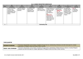 K to 12 BASIC EDUCATION CURRICULUM
K to 12 English Curriculum Guide December 2013 Page 142 of 170
Week
RC
Reading
Comprehension
LC
Listening
Comprehension
VC
Viewing
Comprehension
V
Vocabulary
Development
LT
Literature
WC
Writing and
Composition
F
Oral Language and
Fluency
G
Grammar
Awareness
Organize information
in various ways
(outlining, graphic,
representations, etc.)
Analyze an editorial
cartoon.
Judge the relevance
and worth of ideas
presented.
the relevance and
worth of ideas
presented in the
material viewed.
Determine the
meaning of words
from a literary text.
Analyze literature as
a means of valuing
other people and
their various
circumstances in
life.
EN9LT-IIi-3:
Understand how
literary texts are
influenced by one‟s
culture, status and
environment.
Compose forms of
literary writing.
EN9WC-IIi-
9.3: Use
literary devices
and techniques
to craft short
prose forms.
the appropriate
prosodic features
of speech when
delivering lines in
a Readers Theatre
or in a Chamber
Theatre.
20: Use
conditionals
in expressing
arguments.
10 Culminating Task
THIRD QUARTER
PROGRAM STANDARD
The learner demonstrates communicative competence through his/ her understanding of literature and other texts types for a deeper
appreciation of Philippine Culture and those of other countries.
GRADE LEVEL STANDARD
The learner demonstrates communicative competence through his/her understanding of British-American Literature, including Philippine
Literature and other text types for a deeper appreciation of Philippine Culture and those of other countries.
 