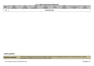 K to 12 BASIC EDUCATION CURRICULUM
K to 12 English Curriculum Guide December 2013 Page 146 of 170
Week
RC
Reading
Comprehension
LC
Listening
Comprehension
VC
Viewing
Comprehension
V
Vocabulary
Development
LT
Literature
WC
Writing and
Composition
F
Oral Language and
Fluency
G
Grammar
Awareness
10 Culminating Task
FOURTH QUARTER
PROGRAM STANDARD
The learner demonstrates communicative competence through his/ her understanding of literature and other texts types for a deeper
appreciation of Philippine Culture and those of other countries.
 