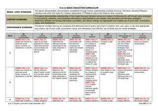 K to 12 BASIC EDUCATION CURRICULUM
K to 12 English Curriculum Guide December 2013 Page 147 of 170
GRADE LEVEL STANDARD
The learner demonstrates communicative competence through his/her understanding of British-American Literature, including Philippine
Literature and other text types for a deeper appreciation of Philippine Culture and those of other countries.
CONTENT STANDARD
The learner demonstrates understanding of how Anglo-American literature serves as a means of enhancing the self through using strategies
in summarizing, assessing, and processing information in texts listened to and viewed; word derivation and formation strategies;
distinctions between and among informative, journalistic, and literary writing; and appropriate and creative use of word order, punctuation
marks, and interjections.
PERFORMANCE STANDARD
The learner transfers learning by composing and delivering lines of poetry and prose in a speech choir, jazz chant, or rap with appropriate
and creative use of word order, punctuation marks, and interjections and effective use of verbal and non-verbal strategies.
Week
RC
Reading
Comprehension
LC
Listening
Comprehension
VC
Viewing
Comprehension
V
Vocabulary
Development
LT
Literature
WC
Writing and
Composition
F
Oral Language and
Fluency
G
Grammar
Awareness
1
EN9RC-IVa-2.18:
Relate text content to
particular social
issues, concerns, or
dispositions in real life
EN9LC-IVa-13:
Listen to lay value
judgment on critical
issues that demand
sound analysis and
call for prompt
actions
EN9VC-IVa-10:
Determine the
relevance and the
truthfulness of the
ideas presented in
the picture
EN9V-IVa-29:
Get familiar with
the technical
vocabulary for
drama and theater
(like stage
directions)
EN9LT-IVa-17:
Analyze literature
as a means of
understanding
unchanging
values in a
changing world
EN9LT-IVa-
17.1: Analyze
dialogue as one
of the elements
in building the
theme of a play
EN9WC-IVa-11:
Compose a play
review
EN9OL-IVa-3.7:
Use varied verbal
and non-verbal
communication
strategies when
performing in a full-
length play
EN9F-IVa-3.11:
Produce the sounds
of English
effectively when
delivering lines in a
full-length play
EN9G-IVa-22: Use
active and passive
constructions
2
EN9RC-IVb-2.18:
Relate text content to
particular social
issues, concerns, or
dispositions in real life
EN9LC-IVb-13.1:
Get the different
sides of social, moral,
and economic issues
affecting the nation
EN9VC-IVb-10:
Determine the
relevance and the
truthfulness of the
ideas presented in
the material viewed
EN9V-IVb-29:
Get familiar with
the technical
vocabulary for
drama and theater
(like stage
directions)
EN9LT-IVb-17:
Analyze literature
as a means of
understanding
unchanging
values in a
changing world
EN9LT-IVb-
17.1: Explain
how the
elements specific
to full-length
plays build its
theme
EN9WC-IVb-11:
Note details on how
to prepare a play
review
EN9F-IVb-3.11:
Produce the sounds
of English
effectively when
delivering lines in a
full-length play
EN9G-IVb-22: Use
active and passive
constructions
3
EN9RC-IVc-2.18:
Relate text content to
EN9LC-IVc-13.2:
Employ analytical
EN9VC-IVc-10:
Determine the
EN9V-IVc-29:
Get familiar with
EN9LT-IVc-17:
Analyze literature
EN9WC-IVc-11:
Compose a play
EN9OL-IVc-2:
Employ effective
EN9G-IVc-23: Use
the correct modals
 