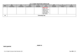 K to 12 BASIC EDUCATION CURRICULUM
K to 12 English Curriculum Guide December 2013 Page 150 of 170
Week
RC
Reading
Comprehension
LC
Listening
Comprehension
VC
Viewing
Comprehension
V
Vocabulary
Development
LT
Literature
WC
Writing and
Composition
F
Oral Language and
Fluency
G
Grammar
Awareness
EN9LT-IVi-3:
Explain how a
selection may be
influenced by
culture, history,
environment, or
other factors
10 Culminating Task
GRADE 10
FIRST QUARTER
 