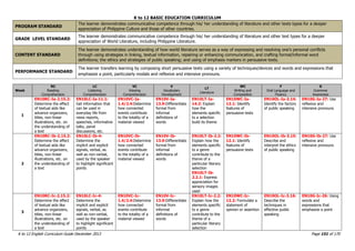 K to 12 BASIC EDUCATION CURRICULUM
K to 12 English Curriculum Guide December 2013 Page 151 of 170
PROGRAM STANDARD
The learner demonstrates communicative competence through his/ her understanding of literature and other texts types for a deeper
appreciation of Philippine Culture and those of other countries.
GRADE LEVEL STANDARD
The learner demonstrates communicative competence through his/ her understanding of literature and other text types for a deeper
appreciation of World Literature, including Philippine Literature.
CONTENT STANDARD
The learner demonstrates understanding of how world literature serves as a way of expressing and resolving one‟s personal conflicts
through using strategies in linking, textual information, repairing or enhancing communication, and crafting formal/informal word
definitions; the ethics and strategies of public speaking; and using of emphasis markers in persuasive texts.
PERFORMANCE STANDARD
The learner transfers learning by composing short persuasive texts using a variety of techniques/devices and words and expressions that
emphasize a point, particularly modals and reflexive and intensive pronouns.
Week
RC
Reading
Comprehension
LC
Listening
Comprehension
VC
Viewing
Comprehension
V
Vocabulary
Development
LT
Literature
WC
Writing and
Composition
F
Oral Language and
Fluency
G
Grammar
Awareness
1
EN10RC-Ia-2.15.2:
Determine the effect
of textual aids like
advance organizers,
titles, non-linear
illustrations, etc. on
the understanding of
a text
EN10LC-Ia-11.1:
Get information that
can be used in
everyday life from
news reports,
speeches, informative
talks, panel
discussions, etc.
EN10VC-Ia-
1.4/2.4:Determine
how connected
events contribute
to the totality of a
material viewed
EN10V-Ia-
13.9:Differentiate
formal from
informal
definitions of
words
EN10LT-Ia-
14.2: Explain
how the
elements specific
to a selection
build its theme
EN10WC-Ia-
12.1: Identify
features of
persuasive texts
EN10OL-Ia-3.14:
Identify the factors
of public speaking
EN10G-Ia-27: Use
reflexive and
intensive pronouns
2
EN10RC-Ib-2.15.2:
Determine the effect
of textual aids like
advance organizers,
titles, non-linear
illustrations, etc. on
the understanding of
a text
EN10LC-Ib-4:
Determine the
implicit and explicit
signals, verbal, as
well as non-verbal,
used by the speaker
to highlight significant
points
EN10VC-Ib-
1.4/2.4:Determine
how connected
events contribute
to the totality of a
material viewed
EN10V-Ib-
13.9:Differentiate
formal from
informal
definitions of
words
EN10LT-Ib-2.2:
Explain how the
elements specific
to a genre
contribute to the
theme of a
particular literary
selection
EN10LT-Ib-
2.2.1: Express
appreciation for
sensory images
used
EN10WC-Ib-
12.1: Identify
features of
persuasive texts
EN10OL-Ib-3.15:
Describe and
interpret the ethics
of public speaking
EN10G-Ib-27: Use
reflexive and
intensive pronouns
3
EN10RC-Ic-2.15.2:
Determine the effect
of textual aids like
advance organizers,
titles, non-linear
illustrations, etc. on
the understanding of
a text
EN10LC-Ic-4:
Determine the
implicit and explicit
signals, verbal, as
well as non-verbal,
used by the speaker
to highlight significant
points
EN10VC-Ic-
1.4/2.4:Determine
how connected
events contribute
to the totality of a
material viewed
EN10V-Ic-
13.9:Differentiate
formal from
informal
definitions of
words
EN10LT-Ic-2.2:
Explain how the
elements specific
to a genre
contribute to the
theme of a
particular literary
selection
EN10WC-Ic-
12.2: Formulate a
statement of
opinion or assertion
EN10OL-Ic-3.16:
Describe the
techniques in
effective public
speaking
EN10G-Ic-26: Using
words and
expressions that
emphasize a point
 