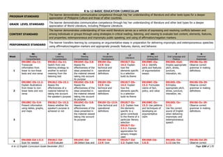 K to 12 BASIC EDUCATION CURRICULUM
K to 12 English Curriculum Guide December 2013 Page 154 of 170
PROGRAM STANDARD
The learner demonstrates communicative competence through his/ her understanding of literature and other texts types for a deeper
appreciation of Philippine Culture and those of other countries.
GRADE LEVEL STANDARD
The learner demonstrates communicative competence through his/ her understanding of literature and other text types for a deeper
appreciation of World Literature, including Philippine Literature.
CONTENT STANDARD
The learner demonstrates understanding of how world literature serves as a vehicle of expressing and resolving conflicts between and
among individuals or groups through using strategies in critical reading, listening, and viewing to evaluate text content, elements, features,
and properties; extemporaneous and impromptu public speaking; and using of affirmation/negation markers.
PERFORMANCE STANDARD
The learner transfers learning by composing an argumentative essay in preparation for delivering impromptu and extemporaneous speeches
using affirmation/negation markers and appropriate prosodic features, stance, and behavior.
Week
RC
Reading
Comprehension
LC
Listening
Comprehension
VC
Viewing
Comprehension
V
Vocabulary
Development
LT
Literature
WC
Writing and
Composition
F
Oral Language and
Fluency
G
Grammar
Awareness
1
EN10RC-IIa-11:
Transcode
information from
linear to non-linear
texts and vice-versa
EN10LC-IIa-11:
Switch from one
listening strategy to
another to extract
meaning from the
listening text
EN10VC-IIa-3.8:
Assess the
effectiveness of the
ideas presented in
the material viewed
taking into account
its purpose
EN10V-IIa-
13.9: Give
technical and
operational
definitions
EN10LT-IIa-
14.2: Explain
how the
elements specific
to a selection
build its theme
EN10WC-IIa-
13.1: Identify
parts and features
of argumentative
essays
EN10OL-IIa5:
Employ appropriate
pitch, stress,
juncture,
intonation, etc.
EN10G-IIa-29:
Observe correct
grammar in making
definitions
2
EN10RC-IIb-11.2:
Explain illustrations
from linear to non-
linear texts and vice
versa
EN10LC-IIb-15.1:
Assess the
effectiveness of a
material listened to
taking into account
the speaker‟s purpose
EN10VC-IIb-3.8:
Assess the
effectiveness of the
ideas presented in
the material viewed
taking into account
its purpose
EN10V-IIb-
13.9: Give
technical and
operational
definitions
EN10LT-IIb-
14.2: Explain
how the
elements specific
to a selection
build its theme
EN10WC-IIb-
13.2: Formulate
claims of fact,
policy, and value
EN10OL-IIb-
5:Employ
appropriate pitch,
stress, juncture,
intonation, etc.
EN10G-IIb-29:
Observe correct
grammar in making
definitions
3
EN10RC-IIc-5.4:
Present information
using tables, graphs,
and maps
EN10LC-IIc-15.2:
Assess whether the
speaker‟s purpose is
achieved or not
EN10VC-IIc-3.8:
Assess the
effectiveness of the
ideas presented in
the material viewed
taking into account
its purpose
EN10V-IIc-13.9:
Give technical and
operational
definitions
EN10LT-IIc-
2.2: Explain how
the elements
specific to a
genre contribute
to the theme of a
particular literary
selection
EN10LT-IIc-
2.2.1: Express
appreciation for
sensory images
used
EN10WC-IIc-
13.3: Use patterns
and techniques of
developing an
argumentative
claim
EN10OL-IIc-
3.11:
Use the correct
sound of English
when delivering
impromptu and
extemporaneous
speech
EN10G-IIc-29:
Observe correct
grammar in making
definitions
4
EN10SS-IId-1.5.2:
Scan for needed
EN10LC-IId-
3.15:Evaluate
EN10VC-IId-
26:Detect bias and
EN10V-IId-
13.9: Give
EN10LT-IId-
2.2: Explain how
EN10SS-IId-
1.6.3:
EN10OL-IId-
3.11:Use the
EN10G-IId-29:
Observe correct
 