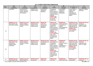 K to 12 BASIC EDUCATION CURRICULUM
K to 12 English Curriculum Guide December 2013 Page 155 of 170
Week
RC
Reading
Comprehension
LC
Listening
Comprehension
VC
Viewing
Comprehension
V
Vocabulary
Development
LT
Literature
WC
Writing and
Composition
F
Oral Language and
Fluency
G
Grammar
Awareness
information listening texts in
terms of accuracy,
validity, adequacy,
and relevance
prejudice in the
material viewed
technical and
operational
definitions
the elements
specific to a
genre contribute
to the theme of a
particular literary
selection
EN10LT-IId-
2.2.2: Explain
the literary
devices used
Acknowledge
citations by
preparing a
bibliography
correct sound of
English when
delivering
impromptu and
extemporaneous
speech
grammar in making
definitions
5
EN10RC-IIe-7.3:
Read closely to get
the author‟s purpose
EN10LC-IIe-13.2:
Employ analytical
listening in problem
solving
EN10VC-IIe-26:
Detect bias and
prejudice in the
material viewed
EN10V-IIe-
13.9: Give
technical and
operational
definitions
EN10LT-IIe-
2.2: Explain how
the elements
specific to a
genre contribute
to the theme of a
particular literary
selection
EN10LT-IIe-
2.2.3: Determine
tone, mood,
technique, and
purpose of the
author
EN10SS-IIe-
1.6.4: Use writing
conventions to
indicate
acknowledgement
of resources
EN10OL-IIe-3.8:
Observe the correct
stance and proper
stage behavior as
deemed necessary
EN10OL-IIe-
2.6.2: Establish
eye contact
EN10G-IIe-28: Use
words and
expressions that
affirm or negate
6
EN10RC-IIf-13.1:
Read closely to get
explicitly and
implicitly stated
information
EN10LC-IIf-13.2:
Employ analytical
listening in problem
solving
EN10VC-IIf-26:
Detect bias and
prejudice in the
material viewed
EN10V-IIf-13.9:
Give technical and
operational
definitions
EN10LT-IIf-
2.2: Explain how
the elements
specific to a
genre contribute
to the theme of a
particular literary
selection
EN10LT-IIf-
2.2.3: Determine
tone, mood,
technique, and
purpose of the
author
EN10SS-IIf-
1.6.6: Use
quotation marks or
hanging
indentations for
direct quotes
EN10OL-IIf-3.8:
Observe the correct
stance and proper
stage behavior as
deemed necessary
EN10OL-IIf-
2.6.2: Establish
eye contact
EN10G-IIf-28: Use
words and
expressions that
affirm or negate
7
EN10RC-IIg-13.1:
Read closely to get
EN10LC-IIg-13.3:
Detect biases and
EN10VC-IIg-27:
Use previous
EN10V-IIg-
13.9: Give
EN10LT-IIg-
2.3: Draw
EN10SS-IIg-
1.6.5: Use in-text
EN10F-IIg-3.7:
Demonstrate
EN10G-IIg-28: Use
words and
 