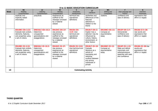K to 12 BASIC EDUCATION CURRICULUM
K to 12 English Curriculum Guide December 2013 Page 156 of 170
Week
RC
Reading
Comprehension
LC
Listening
Comprehension
VC
Viewing
Comprehension
V
Vocabulary
Development
LT
Literature
WC
Writing and
Composition
F
Oral Language and
Fluency
G
Grammar
Awareness
explicitly and
implicitly stated
information
prejudices experiences as
scaffold to the
message conveyed
by a material
viewed
technical and
operational
definitions
similarities and
differences of the
featured
selections in
relation to the
theme
citations confidence and
ease of delivery
expressions that
affirm or negate
8
EN10RC-IIh-2.22:
Evaluate text content,
elements, features,
and properties using
a set of criteria
EN010LC-IIh-15.3:
Determine
unsupported
generalizations and
exaggerations
EN10VC-IIh-27:
Use previous
experiences as
scaffold to the
message conveyed
by a material
viewed
EN10V-IIh-
13.9: Give
technical and
operational
definitions
EN10LT-IIh-3:
Explain how a
selection may be
influenced by
culture, history,
environment, or
other factors
EN10WC-IIh-13:
Compose an
argumentative
essay
EN10F-IIh-3.7:
Demonstrate
confidence and
ease of delivery
EN10G-II-h-28:
Use words and
expressions that
affirm or negate
9
EN10RC-IIi-2.22:
Evaluate text content,
elements, features,
and properties using
a set of criteria.
EN010LC-IIi-15.3:
Determine
unsupported
generalizations and
exaggerations
EN10VC-IIi-27:
Use previous
experiences as
scaffold to the
message conveyed
by a material
viewed
EN10V-IIi-13.9:
Give technical and
operational
definitions
EN10LT-IIi-19:
Evaluate
literature as a
vehicle of
expressing and
resolving
conflicts between
and among
individuals or
groups
EN10WC-IIi-13:
Compose an
argumentative
essay
EN10F-IIi-1.15:
Make and deliver
impromptu and
extemporaneous
speeches with ease
and confidence
EN10G-IIi-28:Use
words and
expressions that
affirm or negate
10 Culminating Activity
THIRD QUARTER
 