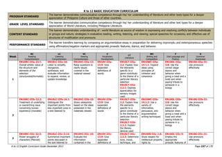 K to 12 BASIC EDUCATION CURRICULUM
K to 12 English Curriculum Guide December 2013 Page 157 of 170
PROGRAM STANDARD
The learner demonstrates communicative competence through his/ her understanding of literature and other texts types for a deeper
appreciation of Philippine Culture and those of other countries.
GRADE LEVEL STANDARD
The learner demonstrates communicative competence through his/ her understanding of literature and other text types for a deeper
appreciation of World Literature, including Philippine Literature.
CONTENT STANDARD
The learner demonstrates understanding of : world literature as source of wisdom in expressing and resolving conflicts between individuals
or groups and nature; strategies in evaluative reading, writing, listening, and viewing; special speeches for occasions; and effective use of
structures of modification and pronouns.
PERFORMANCE STANDARD
The learner transfers learning by composing an argumentative essay in preparation for delivering impromptu and extemporaneous speeches
using affirmation/negation markers and appropriate prosodic features, stance, and behavior.
Week
RC
Reading
Comprehension
LC
Listening
Comprehension
VC
Viewing
Comprehension
V
Vocabulary
Development
LT
Literature
WC
Writing and
Composition
F
Oral Language and
Fluency
G
Grammar
Awareness
1
EN10RC-IIIa-22.1:
Overall artistic value of
the structure and
elements of the
selection
(structuralist/formalist)
EN10LC-IIIa-16:
Listen to simplify,
reorganize,
synthesize, and
evaluate information
to expand, review, or
update knowledge
EN10VC-IIIa-12:
Raise questions to
clarify issues
covered in the
material viewed
EN10V-IIIa-
13.9: Give
expanded
definitions of
words
EN10LT-IIIa-
2.2: Explain how
the elements
specific to a
genre contribute
to the theme of a
particular literary
selection
EN10LT-IIIa-
2.2.1: Express
appreciation for
sensory images
used
EN10WC-IIIa-
14.1.1: Expand
ideas using
principles of
cohesion and
coherence
EN10OL-IIIa-
3.8: Use the
correct stage
stance and
behavior when
giving a roast and a
toast and when
paying tribute to
someone in a
eulogy
EN10G-IIIa-31:
Use pronouns
effectively
2
EN10RC-IIIb-22.2:
Treatment of underlying
or overarching issue
concerning human
experience (moralist)
EN10LC-IIIb-16.1:
Distinguish the
important points from
less important ones in
a text listened to
EN10VC-IIIb-23:
Share viewpoints
based on the ideas
presented in the
materials viewed
EN10V-IIIb-
13.9: Give
expanded
definitions of
words
EN10LT-IIIb-
2.2: Explain how
the elements
specific to a
genre contribute
to the theme of a
particular literary
selection
EN10LT-IIIb-
2.2.2: Explain
the literary
devices used
EN10WC-IIIb-
14.1.2: Use a
variety of
informative,
persuasive, and
argumentative
writing techniques
EN10OL-IIIb-
3.8: Use the
correct stage
stance and
behavior when
giving a roast and a
toast and when
paying tribute to
someone in a
eulogy
EN10G-IIIb-31:
Use pronouns
effectively
3
EN10RC-IIIc-22.3:
Power struggles of
characters (Marxist)
EN10LC-IIIc-3.14:
Summarize important
points discussed in
the text listened to
EN10VC-IIIc-10:
Evaluate the
information
contained in the
EN10V-IIIc-
13.9: Give
expanded
definitions of
EN10LT-IIIc-
2.2.3: Determine
tone, mood,
technique, and
EN10SS-IIIc-1.6:
Show respect for
intellectual property
rights by
EN10OL-IIIc-5:
Employ the
appropriate
prosodic features of
EN10G-IIIc-31:
Use pronouns
effectively
 