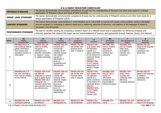 K to 12 BASIC EDUCATION CURRICULUM
K to 12 English Curriculum Guide December 2013 Page 160 of 170
PROGRAM STANDARD
The learner demonstrates communicative competence through his/ her understanding of literature and other texts types for a deeper
appreciation of Philippine Culture and those of other countries.
GRADE LEVEL STANDARD
The learner demonstrates communicative competence through his/ her understanding of Philippine Literature and other texts types for a
deeper appreciation of Philippine Culture.
CONTENT STANDARD
The learner demonstrates understanding of world literature as an instrument to express and resolve social conflicts; various information
sources necessary in composing a research report and in delivering speeches of advocacy; and features of the language of research,
campaigns, and advocacies.
PERFORMANCE STANDARD
The learner transfers learning by composing a research report on a relevant social issue in preparation for delivering campaign and
advocacy speeches that observe the proper use and acknowledgment of sources, and appropriate prosodic features, stance, and behavior.
Week
RC
Reading
Comprehension
LC
Listening
Comprehension
VC
Viewing
Comprehension
V
Vocabulary
Development
LT
Literature
WC
Writing and
Composition
F
Oral Language and
Fluency
G
Grammar
Awareness
1
EN10SS-IVa-1.5:
Use locational skills to
gather information
from primary and
secondary sources of
information
EN10LC-IVa-16:
Listen to simplify,
reorganize,
synthesize and
evaluate information
to expand, review,
or update knowledge
EN10VC-IVa-15:
Compare and
contrast the
contents of the
materials viewed
with outside
sources of
information in
terms of
accessibility and
effectiveness
EN10V-IVa-30:
Get familiar with
technical terms
used in research
EN10LT-IVa-
2.2: Explain how
the elements
specific to a
genre contribute
to the theme of a
particular literary
selection
EN10LT-IVa-
2.2.1: Express
appreciation for
sensory images
used
EN10WC-IVa-
14.1.1: Expand
ideas using
principles of
cohesion and
coherence
EN10WC-IVa-
14.1.1: Expand
ideas using
principles of
cohesion and
coherence
EN10G-IVa-32:
Observe the language
of research,
campaigns, and
advocacies
2
EN10SS-IVb-1.7:
Get vital information
from various websites
on the internet
EN10LC-IVb-3.18:
Get different
viewpoints on various
local or global issues
EN10LC-IVb-16.1:
Distinguish the
important points from
less important ones in
any listening text
EN10VC-IVb-15:
Compare and
contrast the
contents of the
materials viewed
with outside
sources of
information in
terms of
accessibility and
effectiveness
EN10V-IVb-30:
Get familiar with
technical terms
used in research
EN10LT-IVb-
2.2: Explain how
the elements
specific to a
genre contribute
to the theme of a
particular literary
selection
EN10LT-IV-b-
2.2.2: Explain
the literary
devices used
EN10WC-IVb-
14.1.2: Use a
variety of
informative,
persuasive, and
argumentative
writing techniques
EN10OL-IVb-
3.8.1: Show
courtesy and
politeness when
delivering
campaign speeches
EN10G-IVb-32:
Observe the language
of research,
campaigns, and
advocacies
3
EN10SS-IVc-1.8:
Synthesize essential
EN10LC-IVc-3.18:
Get different
EN10VC-IVc-
29:Appraise the
EN10V-IVc-30:
Get familiarwith
EN10LT-IVc-
2.2.3: Determine
EN10SS-IVc-
1.6.3:
EN10OL-IVc-3.8:
Demonstrate the
EN10G-IVc-32:
Observe the language
 
