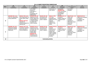 K to 12 BASIC EDUCATION CURRICULUM
K to 12 English Curriculum Guide December 2013 Page 162 of 170
Week
RC
Reading
Comprehension
LC
Listening
Comprehension
VC
Viewing
Comprehension
V
Vocabulary
Development
LT
Literature
WC
Writing and
Composition
F
Oral Language and
Fluency
G
Grammar
Awareness
with outside
sources of
information in
terms of
accessibility and
effectiveness
environment, or
other factors
bibliography
EN10SS-IVg-
1.6.4: Use writing
conventions to
acknowledge
sources
accompany
language
8
EN10SS-IVh-1.8.1:
Point out relationships
among statements
EN10LC-IVh-14.3:
Show appreciation for
songs, poems, plays,
etc.
EN10LC-IVh-6.5:
Describe the
emotional appeal of a
listening text
EN10VC-IVh-29:
Appraise the unity
of plot, setting and
characterization in
a material viewed
to achieve the
writer‟s purpose
EN10V-IVh-30:
Get familiar with
technical terms
used in research
EN10-LT-IVh-
2.3: Draw
similarities and
differences of the
featured
selections in
relation to the
theme
EN10SS-IVh-2.3:
Compose a
research report on
a relevant social
issue
EN10F-IVh-1.16:
Deliver self-
composed
Campaign
Speeches on
Advocacies, Social
Issues and
Concerns
EN10G-IVh-32:
Observe the language
of research,
campaigns, and
advocacies
9
EN10RC-IVi-10.2:
Distinguish between
general and specific
statements
EN10LC-IVi-3.14:
Summarize important
points discussed in
the text listened to
EN10VC-IVi-6.1:
Evaluate how the
elements that make
up reality and
fantasy affect
viewing habit
EN10VC-IVi-
30:Assess one‟s
viewing behavior
EN10V-IVi-30:
Get familiar with
technical terms
used in research
EN10LT-IVi-21:
Evaluate
literature as an
instrument to
express and
resolve conflicts
within, between,
and among
societies
EN10SS-IVi-2.3:
Compose a
research report on
a relevant social
issue
EN10F-IVi-1.16:
Deliver self-
composed
Campaign
Speeches on
Advocacies, Social
Issues and
Concerns
EN10G-IVi-32:
Observe the language
of research,
campaigns, and
advocacies
10 Culminating Activity
 